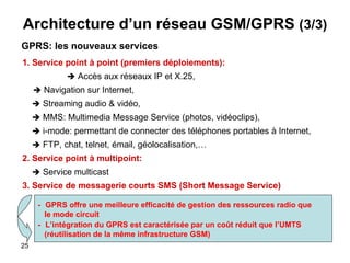 Architecture d’un réseau GSM/GPRS  (3/3) GPRS: les nouveaux services 1. Service point à point (premiers déploiements):      Accès aux réseaux IP et X.25,     Navigation sur Internet,    Streaming audio & vidéo,    MMS: Multimedia Message Service (photos, vidéoclips),    i-mode: permettant de connecter des téléphones portables à Internet,    FTP, chat, telnet, émail, géolocalisation,… 2. Service point à multipoint:    Service multicast 3. Service de messagerie courts SMS (Short Message Service) -   GPRS offre une meilleure efficacité de gestion des ressources radio   que  le mode   circuit -   L’intégration du GPRS est   caractérisée par un coût réduit que   l’UMTS (réutilisation de la même   infrastructure GSM) 