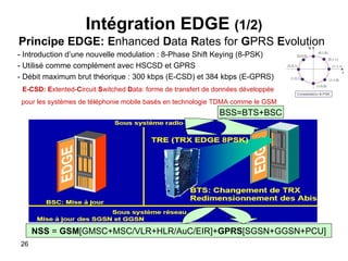 Intégration EDGE  (1/2) Principe EDGE:   E nhanced  D ata  R ates for  G PRS  E volution BSS=BTS+BSC NSS  =  GSM [GMSC+MSC/VLR+HLR/AuC/EIR]+ GPRS [SGSN+GGSN+PCU] - Introduction d’une nouvelle modulation : 8-Phase Shift Keying (8-PSK) - Utilisé comme complément avec HSCSD et GPRS - Débit maximum brut théorique : 300 kbps (E-CSD) et 384 kbps (E-GPRS) E-CSD :  E xtented- C ircuit  S witched  D ata :  forme de transfert de données développée  pour les systèmes de  téléphonie mobile  basés en technologie TD MA  comme le GS M   