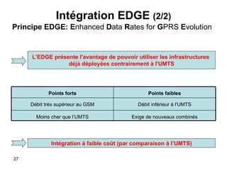 Intégration EDGE  (2/2) Intégration à faible coût (par comparaison à l’UMTS) Principe EDGE:   E nhanced  D ata  R ates for  G PRS  E volution L'EDGE présente l'avantage de pouvoir utiliser les infrastructures  déjà déployées contrairement à l'UMTS Points faibles Points forts Débit inférieur à l'UMTS Débit très supérieur au GSM Exige de nouveaux  combinés Moins cher que l’UMTS 