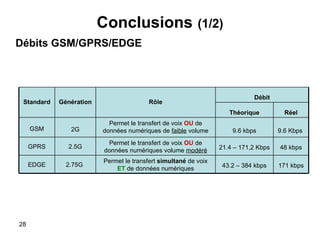Conclusions   (1/2) Débits GSM/GPRS/EDGE Débit Rôle Génération Standard Réel Théorique 9.6 Kbps  9.6 kbps Permet le transfert de voix  OU  de données numériques de  faible  volume 2G GSM 48 kbps 21.4 – 171,2 Kbps Permet le transfert de voix  OU  de données numériques volume  modéré 2.5G GPRS 171 kbps 43.2 – 384 kbps Permet le transfert  simultané  de voix  ET  de données numériques 2.75G  EDGE 