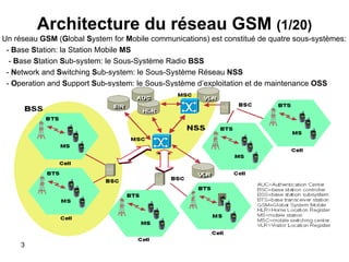 Architecture du réseau GSM  (1/20) Un réseau  GSM  ( G lobal  S ystem for  M obile communications)  est constitué de quatre sous-systèmes :   -  B ase  S tation: la Station  Mobile   M S -  B ase  S tation  S ub-system: le Sous-Système   Radio  BSS   -  N etwork and  S witching  S ub-system:  le Sous-Système Réseau  NSS -  O peration and  S upport  S ub-system :  le Sous-Syst è me d ’ exploitation et de  maintenance  OSS 
