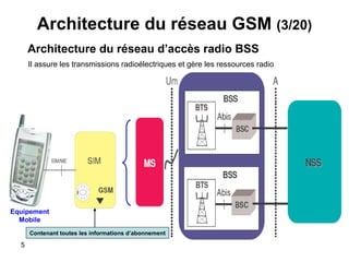 Architecture du réseau GSM  (3/20) Equipement Mobile  Architecture du réseau d’accès radio BSS Il assure les transmissions radioélectriques et gère les ressources radio Contenant toutes les informations d’abonnement 