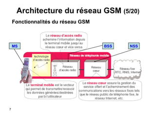 Architecture du réseau GSM  (5/20) NSS BSS MS Fonctionnalités du réseau GSM 