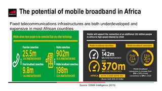 Source: GSMA Intelligence (2015)
The potential of mobile broadband in Africa
Fixed telecommunications infrastructures are both underdeveloped and
expensive in most African countries
 