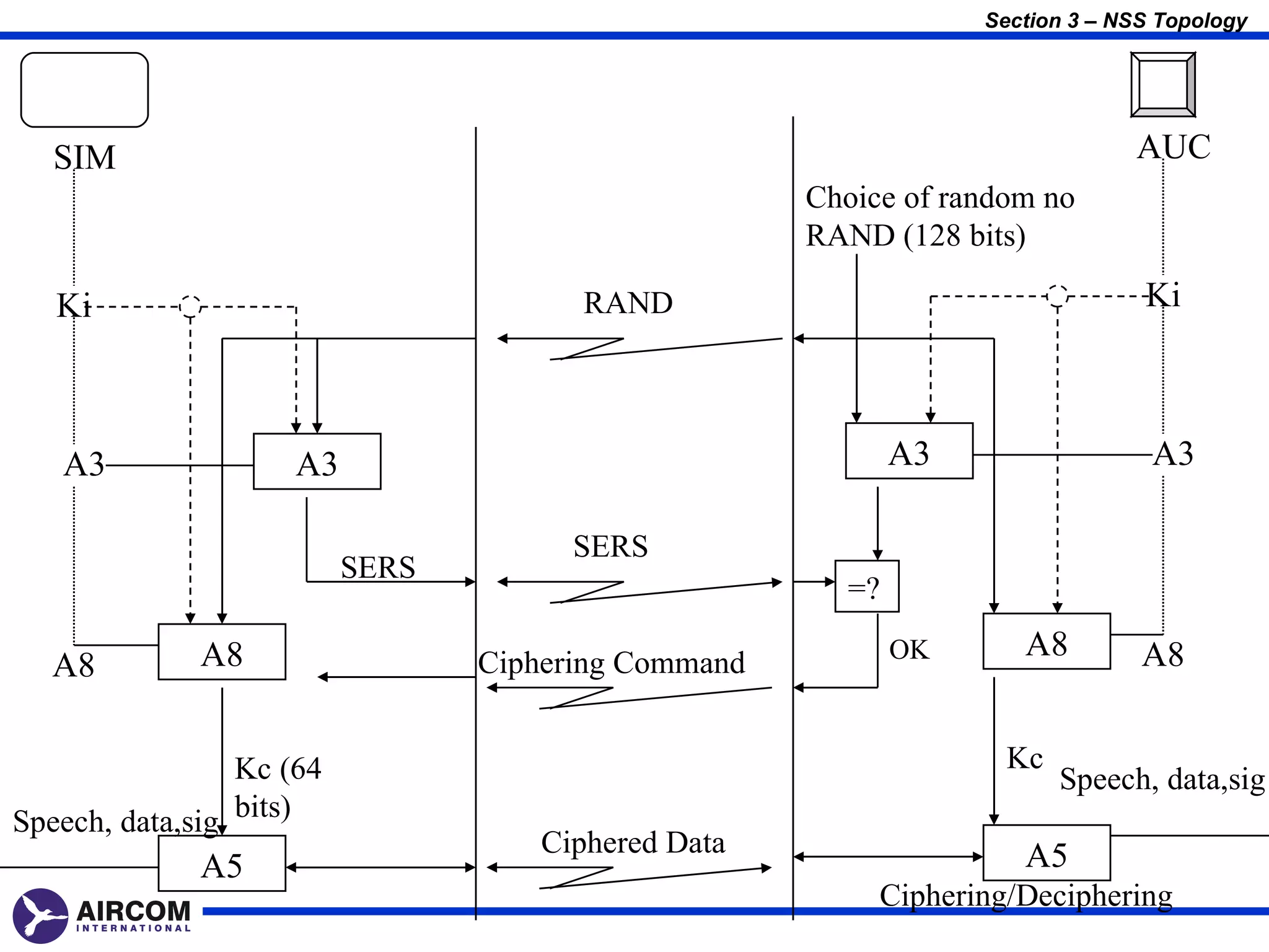 Section 3 – NSS Topology




   SIM                                                                        AUC
                                                     Choice of random no
                                                     RAND (128 bits)

   Ki                                  RAND                                    Ki



   A3                A3                                     A3                  A3

                                       SERS
                          SERS
                                                       =?

             A8                                             OK      A8         A8
  A8                             Ciphering Command


                 Kc (64                                            Kc
                                                                        Speech, data,sig
Speech, data,sig bits)
                                     Ciphered Data                  A5
             A5
                                                          Ciphering/Deciphering
 