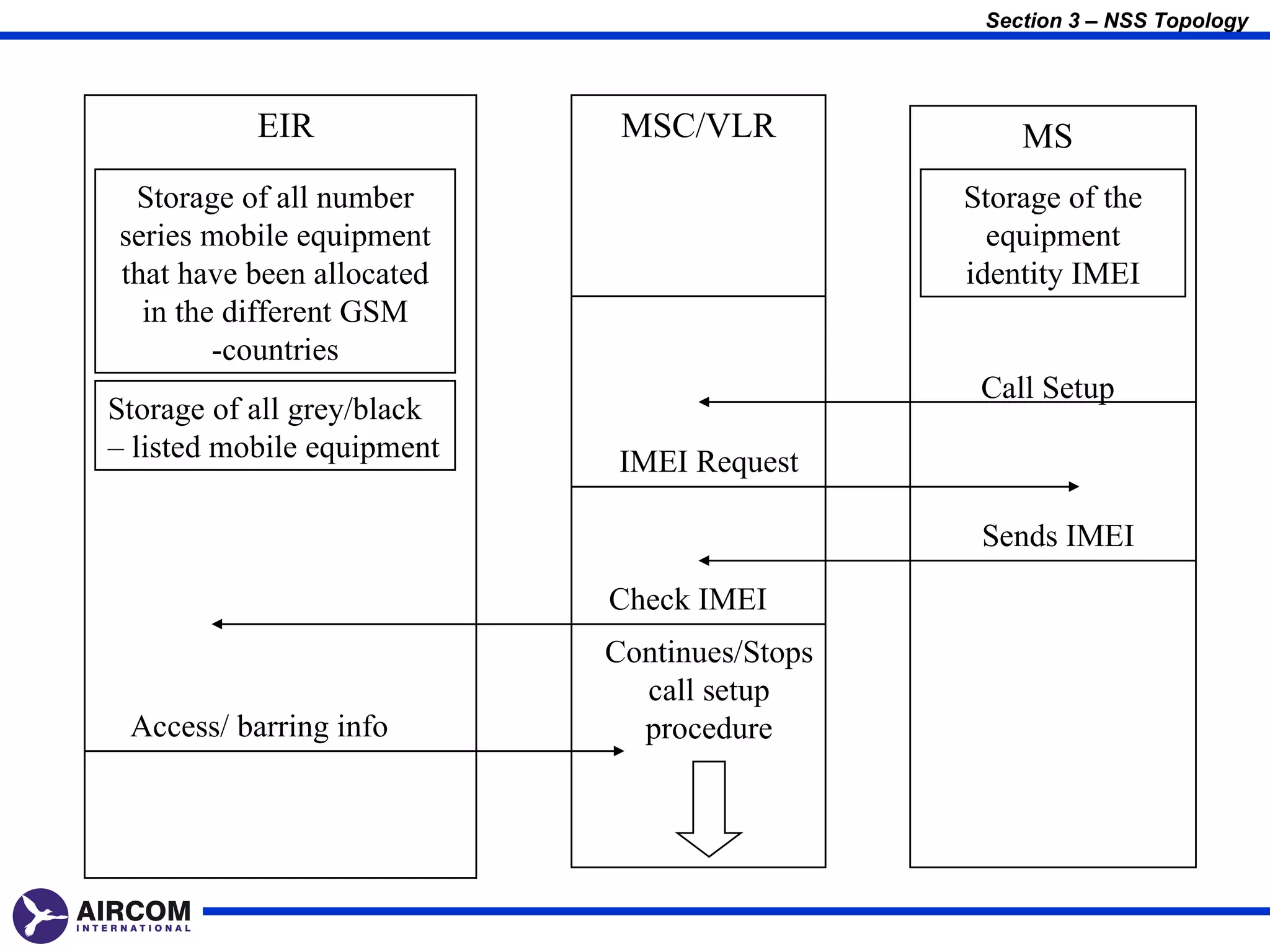 Section 3 – NSS Topology




           EIR               MSC/VLR              MS
 Storage of all number                        Storage of the
series mobile equipment                         equipment
that have been allocated                      identity IMEI
  in the different GSM
        -countries
                                               Call Setup
Storage of all grey/black
– listed mobile equipment    IMEI Request

                                               Sends IMEI

                            Check IMEI
                            Continues/Stops
                              call setup
 Access/ barring info         procedure
 