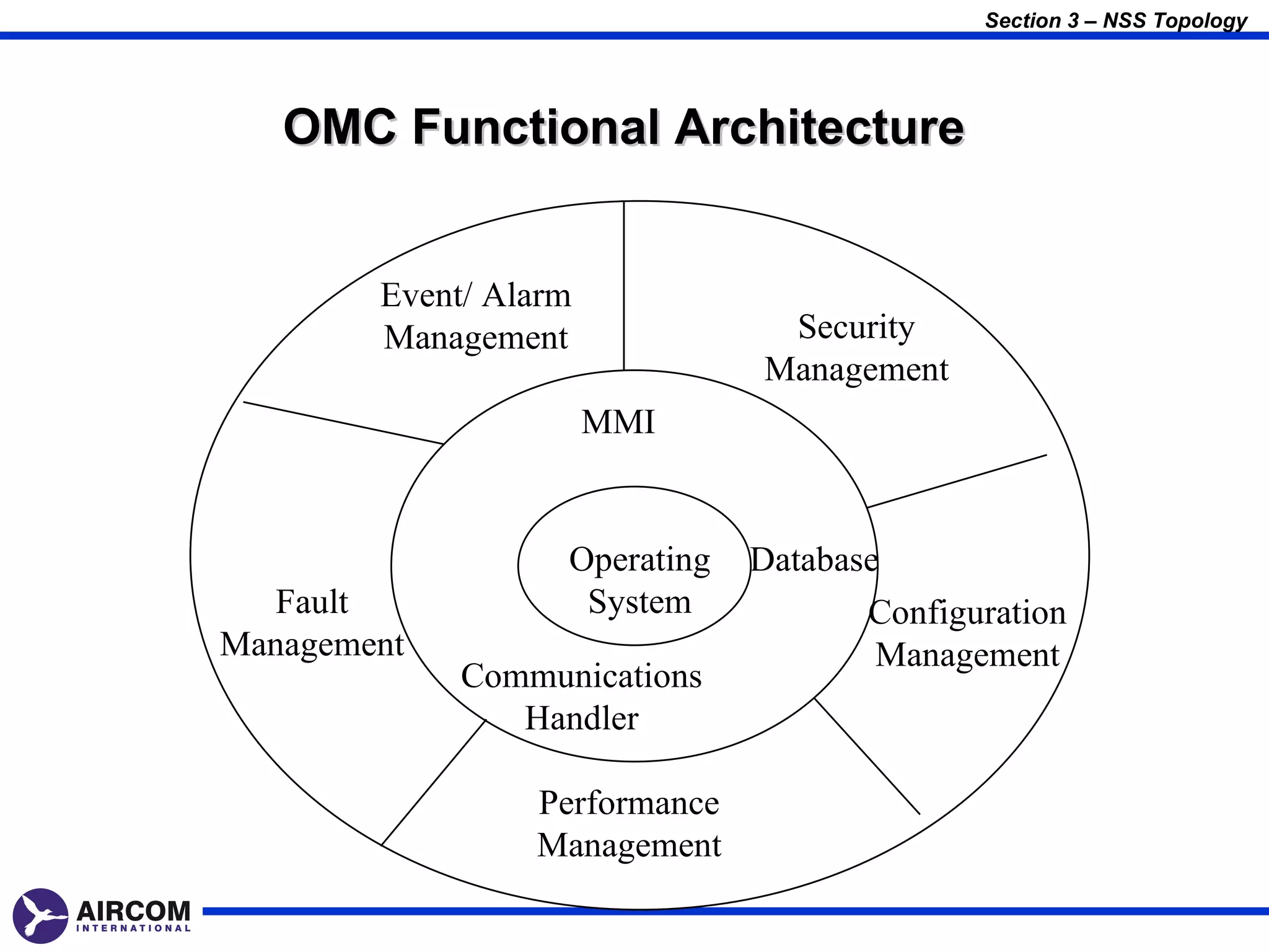 Section 3 – NSS Topology




   OMC Functional Architecture


        Event/ Alarm
        Management              Security
                               Management
                       MMI


                   Operating   Database
   Fault            System            Configuration
Management                             Management
             Communications
                Handler

                 Performance
                 Management
 