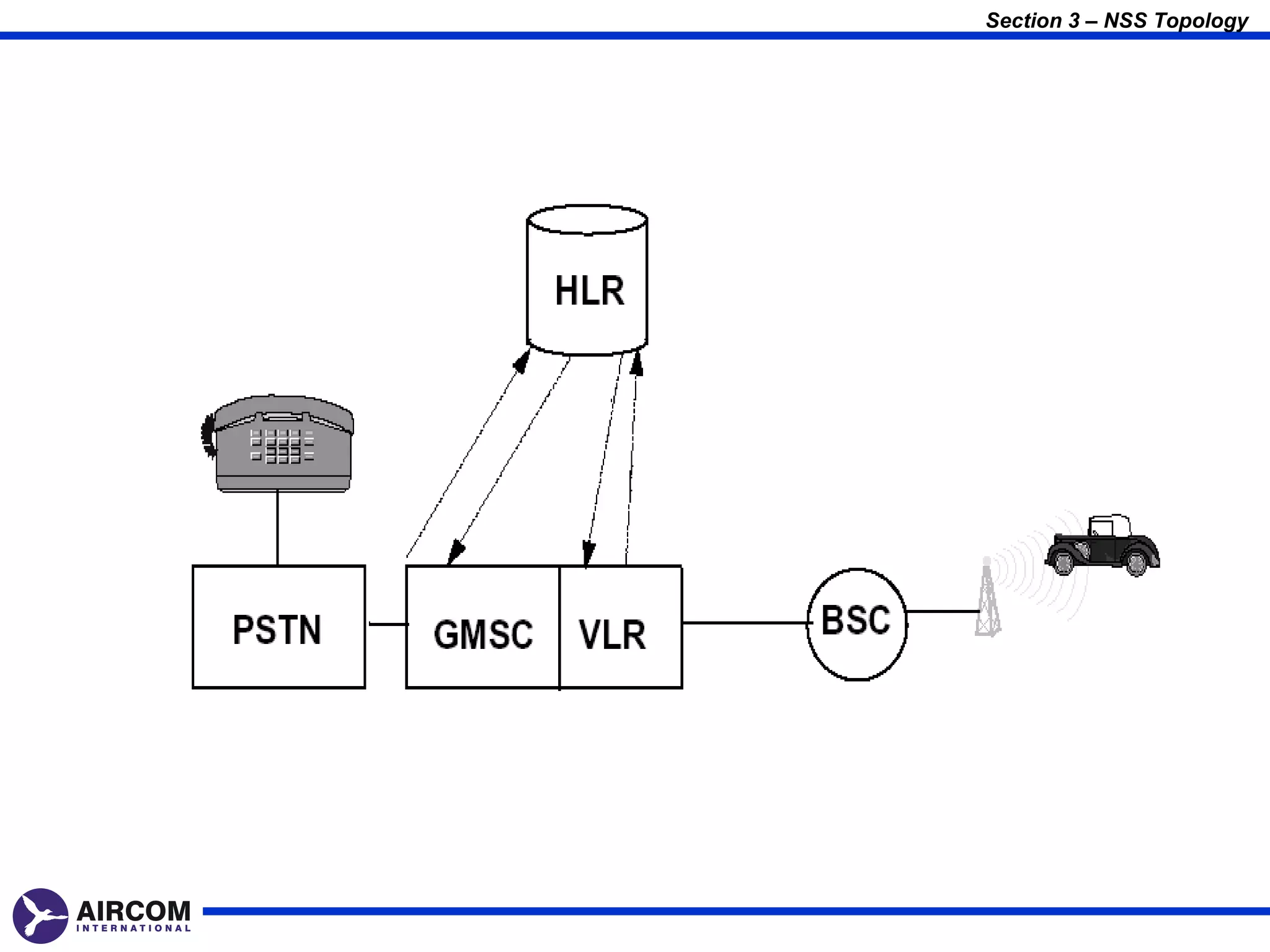 Section 3 – NSS Topology
 