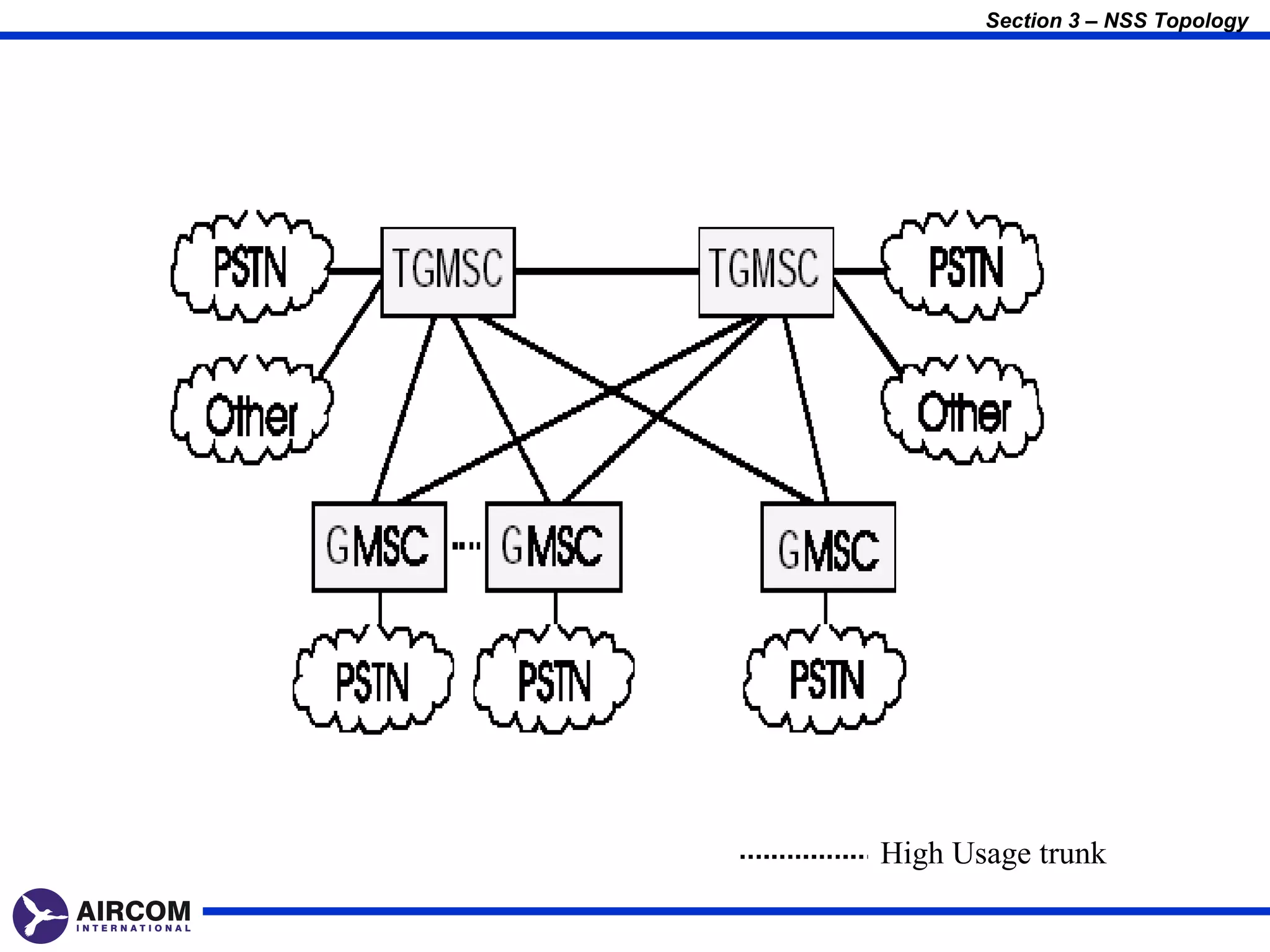 Section 3 – NSS Topology




High Usage trunk
 