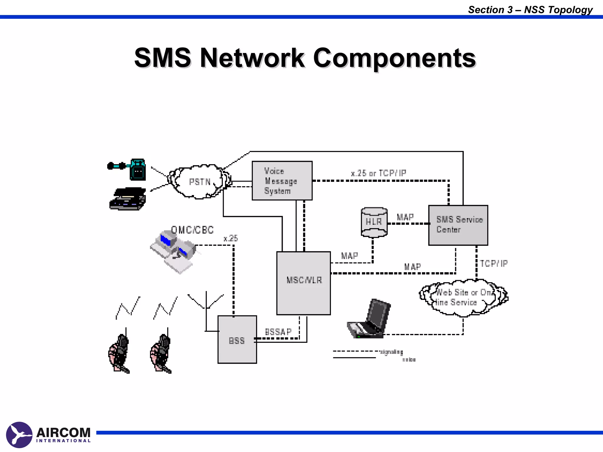 Section 3 – NSS Topology




SMS Network Components
 