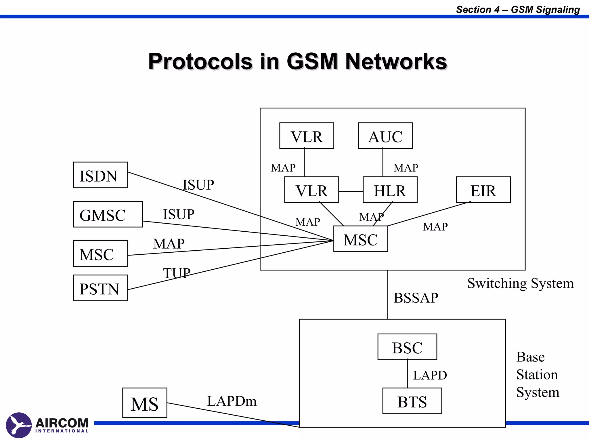 Section 4 – GSM Signaling




        Protocols in GSM Networks


                             VLR     AUC
                           MAP            MAP
ISDN          ISUP           VLR     HLR                EIR
GMSC        ISUP             MAP    MAP
                                                MAP
        MAP                        MSC
MSC
            TUP
PSTN                                                    Switching System
                                          BSSAP


                                          BSC                     Base
                                            LAPD                  Station
                                                                  System
       MS          LAPDm                  BTS
 
