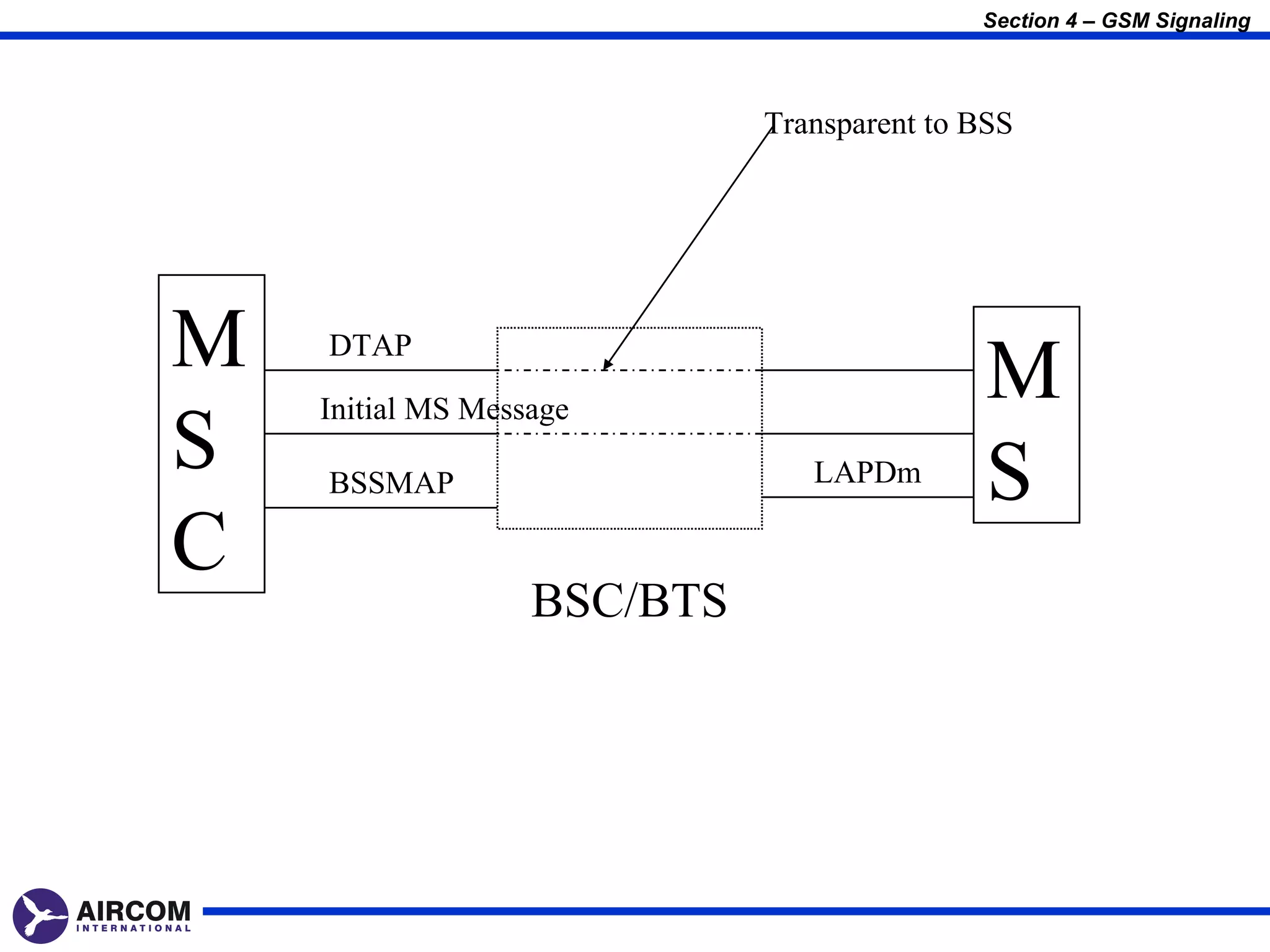 Section 4 – GSM Signaling



                             Transparent to BSS




M   DTAP
                                             M
    Initial MS Message
S   BSSMAP                      LAPDm
                                             S
C
                   BSC/BTS
 