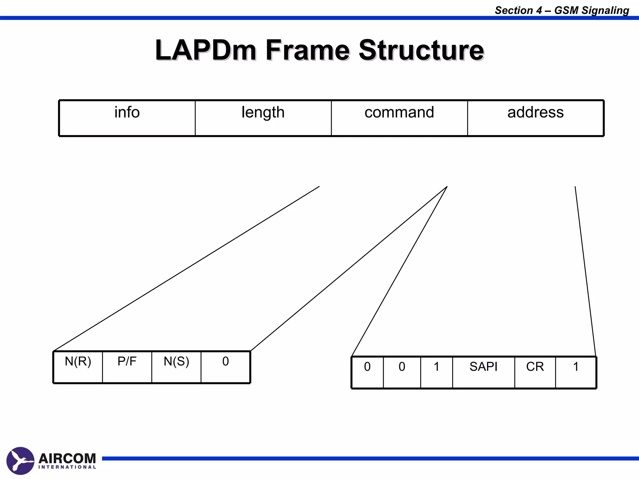Section 4 – GSM Signaling



              LAPDm Frame Structure

       info              length   command            address




N(R)   P/F    N(S)   0            0   0   1   SAPI     CR      1
 