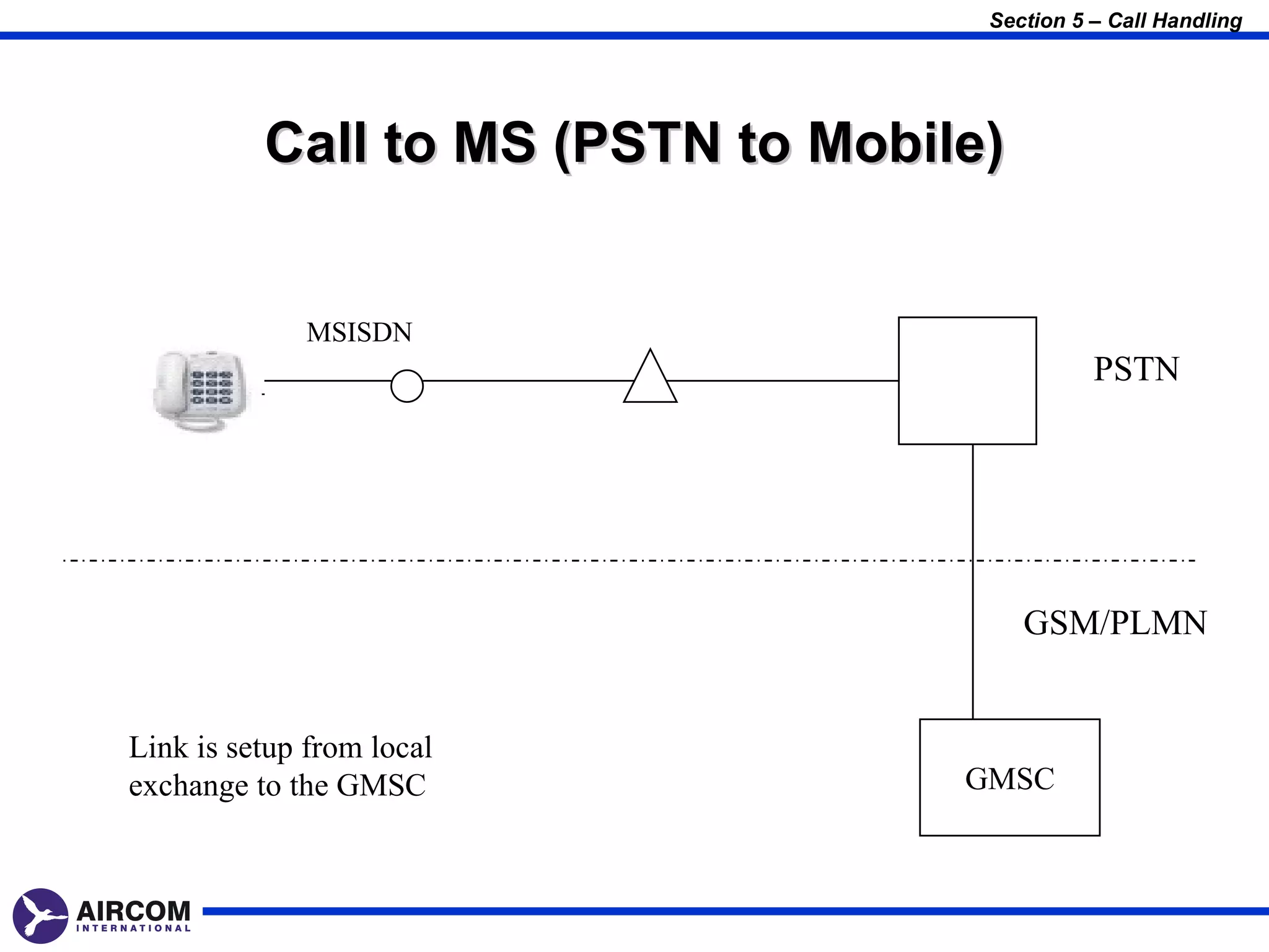 Section 5 – Call Handling




          Call to MS (PSTN to Mobile)


              MSISDN
                                              PSTN




                                        GSM/PLMN


Link is setup from local
exchange to the GMSC               GMSC
 