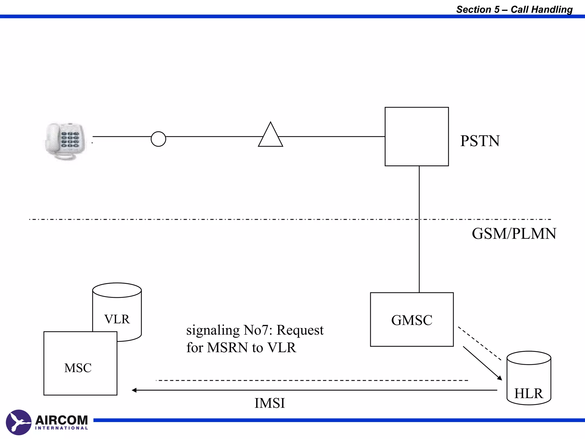 Section 5 – Call Handling




                                            PSTN




                                               GSM/PLMN




      VLR                            GMSC
            signaling No7: Request
            for MSRN to VLR
MSC

                                                        HLR
                      IMSI
 