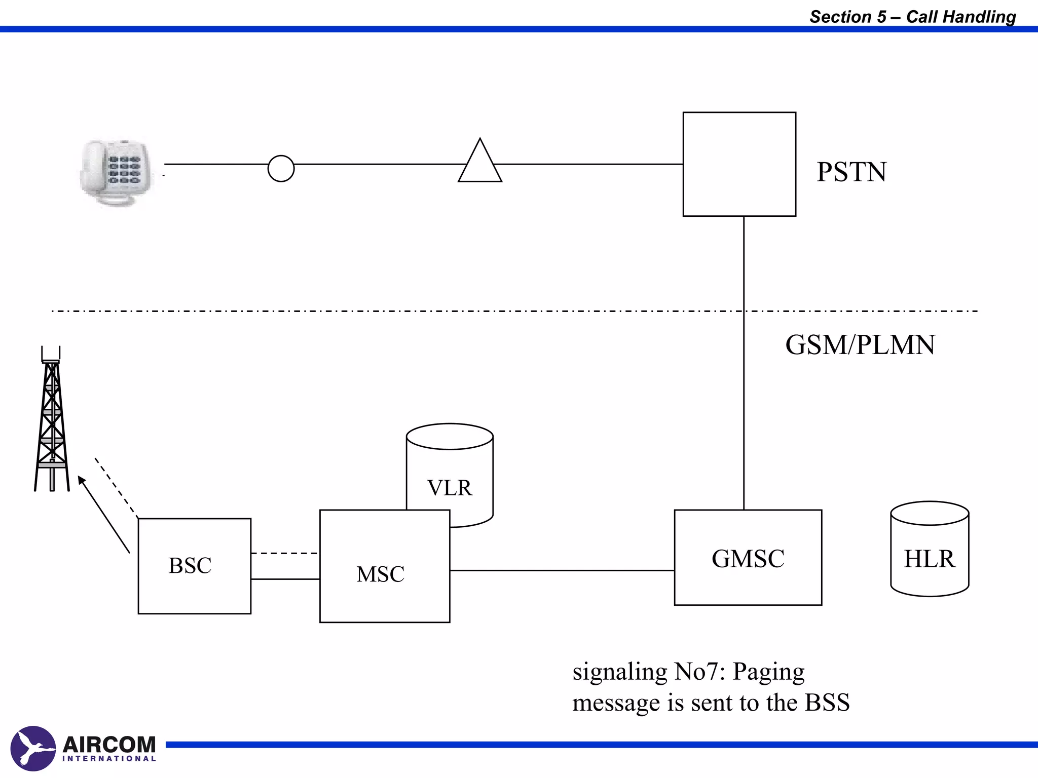 Section 5 – Call Handling




                                        PSTN




                                      GSM/PLMN



            VLR


BSC                            GMSC                HLR
      MSC



                  signaling No7: Paging
                  message is sent to the BSS
 