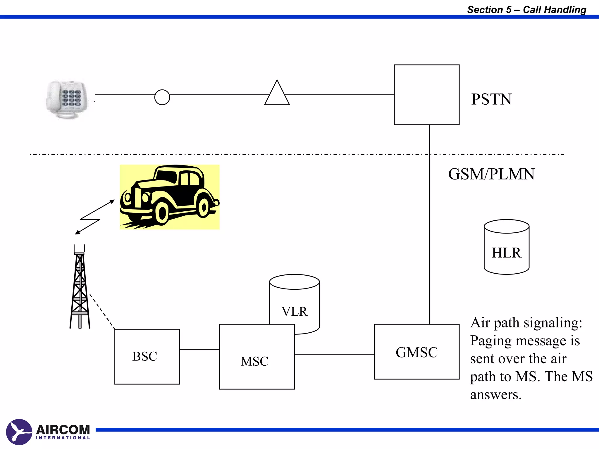 Section 5 – Call Handling




                           PSTN



                         GSM/PLMN



                               HLR


            VLR
                           Air path signaling:
                           Paging message is
BSC               GMSC     sent over the air
      MSC
                           path to MS. The MS
                           answers.
 