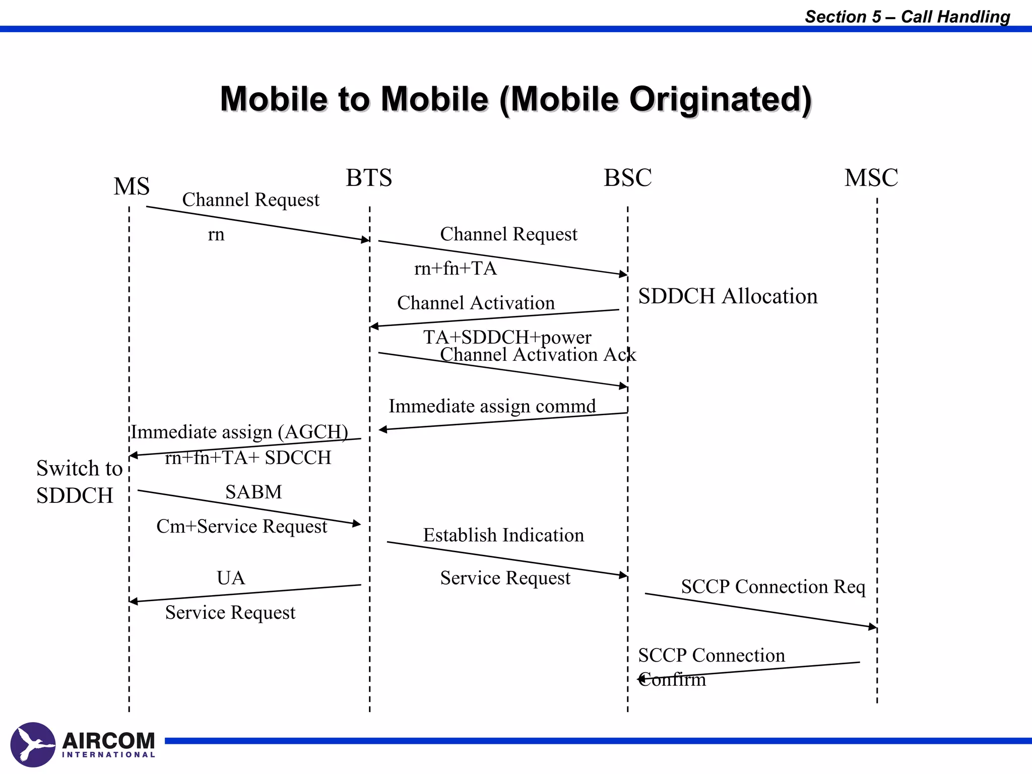 Section 5 – Call Handling




                     Mobile to Mobile (Mobile Originated)

       MS                          BTS                            BSC                      MSC
                 Channel Request
                    rn                       Channel Request
                                          rn+fn+TA
                                         Channel Activation          SDDCH Allocation
                                           TA+SDDCH+power
                                            Channel Activation Ack

                                      Immediate assign commd
            Immediate assign (AGCH)
               rn+fn+TA+ SDCCH
Switch to
SDDCH                    SABM
              Cm+Service Request           Establish Indication

                     UA                      Service Request             SCCP Connection Req
               Service Request

                                                                     SCCP Connection
                                                                     Confirm
 