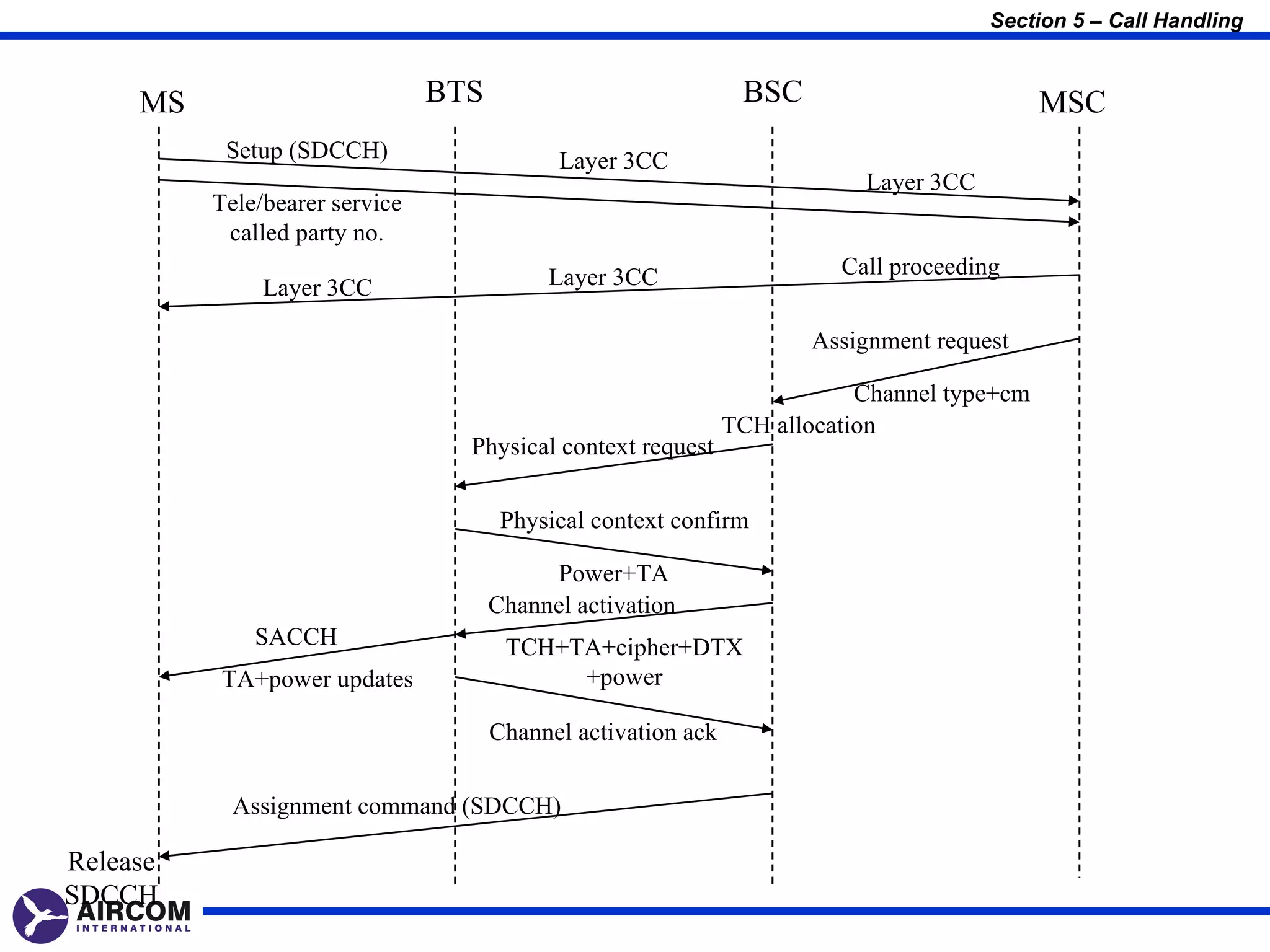 Section 5 – Call Handling


     MS                         BTS                             BSC                          MSC
           Setup (SDCCH)                    Layer 3CC
                                                                           Layer 3CC
          Tele/bearer service
           called party no.
                                           Layer 3CC                     Call proceeding
               Layer 3CC

                                                                      Assignment request

                                                                           Channel type+cm
                                                               TCH allocation
                                  Physical context request

                                       Physical context confirm

                                           Power+TA
                                      Channel activation
              SACCH                    TCH+TA+cipher+DTX
          TA+power updates                  +power

                                      Channel activation ack

            Assignment command (SDCCH)

Release
SDCCH
 