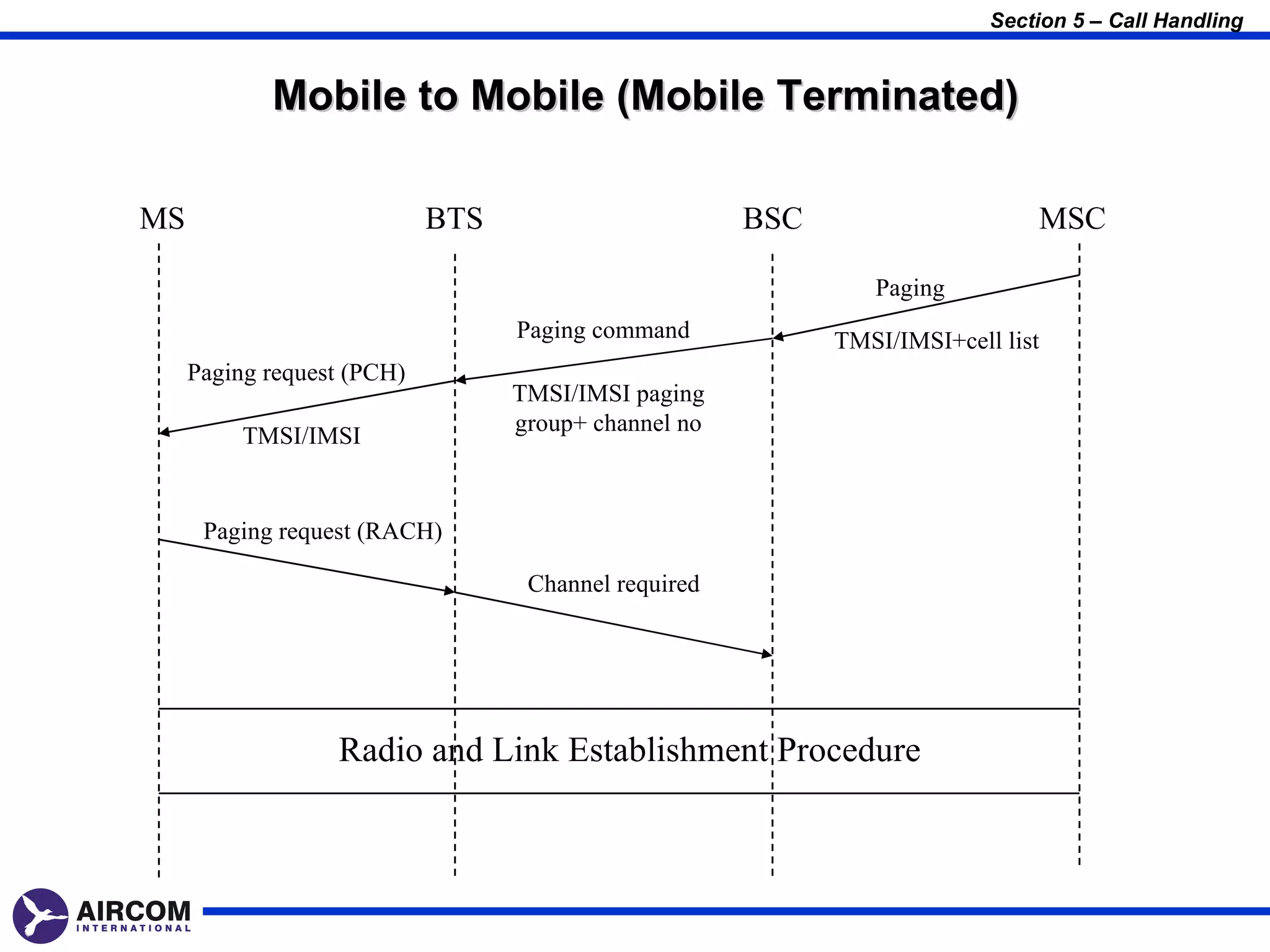 Section 5 – Call Handling


            Mobile to Mobile (Mobile Terminated)

MS                          BTS                       BSC                     MSC

                                                               Paging
                                  Paging command            TMSI/IMSI+cell list
     Paging request (PCH)
                                  TMSI/IMSI paging
                                  group+ channel no
          TMSI/IMSI


      Paging request (RACH)

                                   Channel required




                  Radio and Link Establishment Procedure
 