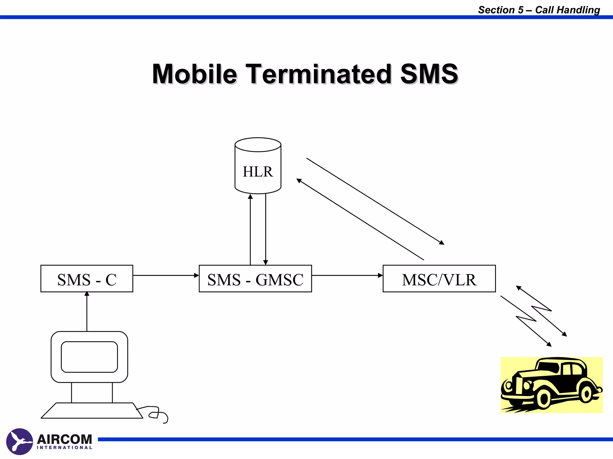 Section 5 – Call Handling




          Mobile Terminated SMS


                HLR




SMS - C      SMS - GMSC    MSC/VLR
 