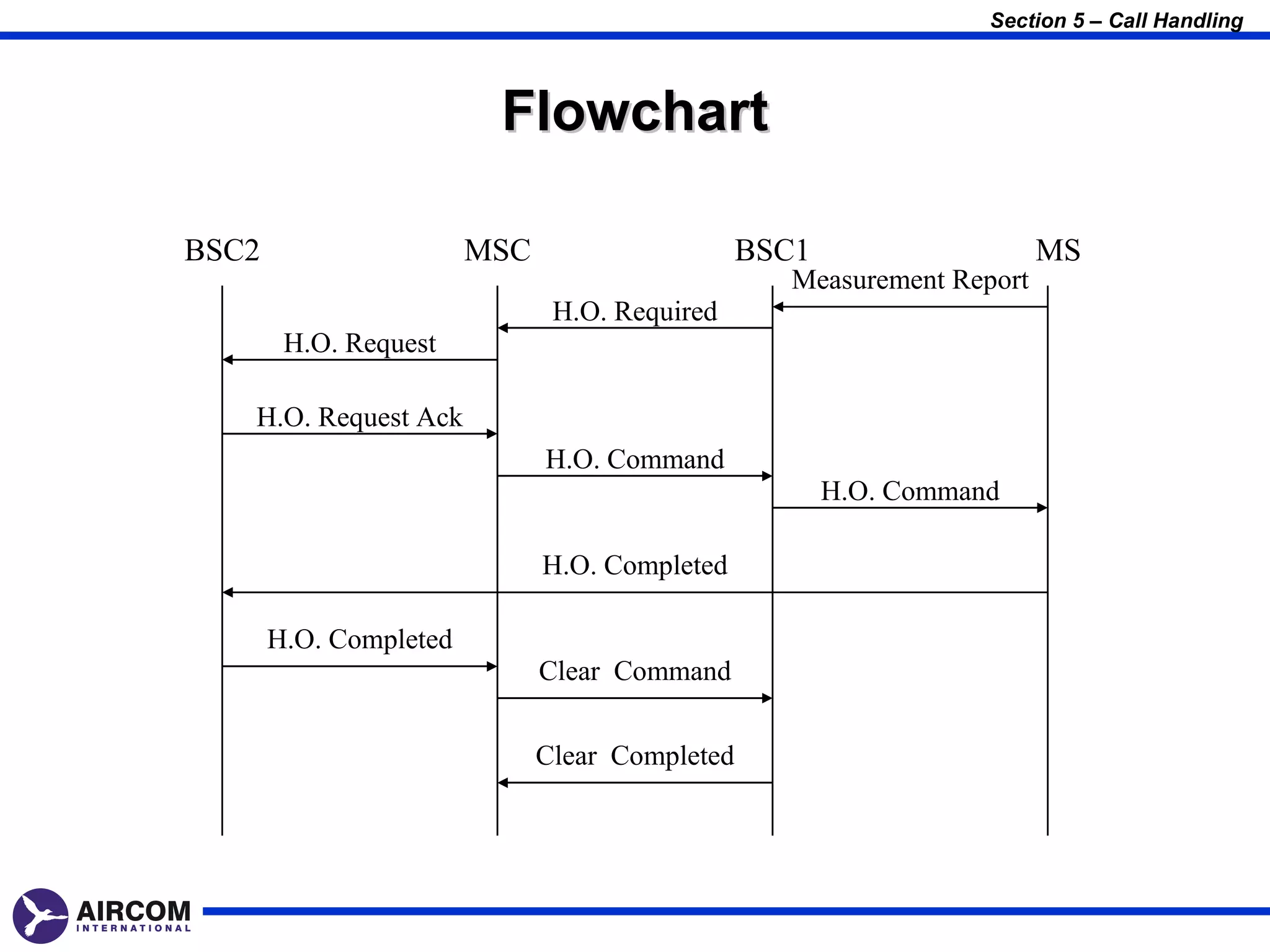 Section 5 – Call Handling



                         Flowchart

BSC2                    MSC                     BSC1                    MS
                                                   Measurement Report
                               H.O. Required
        H.O. Request

   H.O. Request Ack
                              H.O. Command
                                                       H.O. Command

                              H.O. Completed

       H.O. Completed
                              Clear Command


                              Clear Completed
 