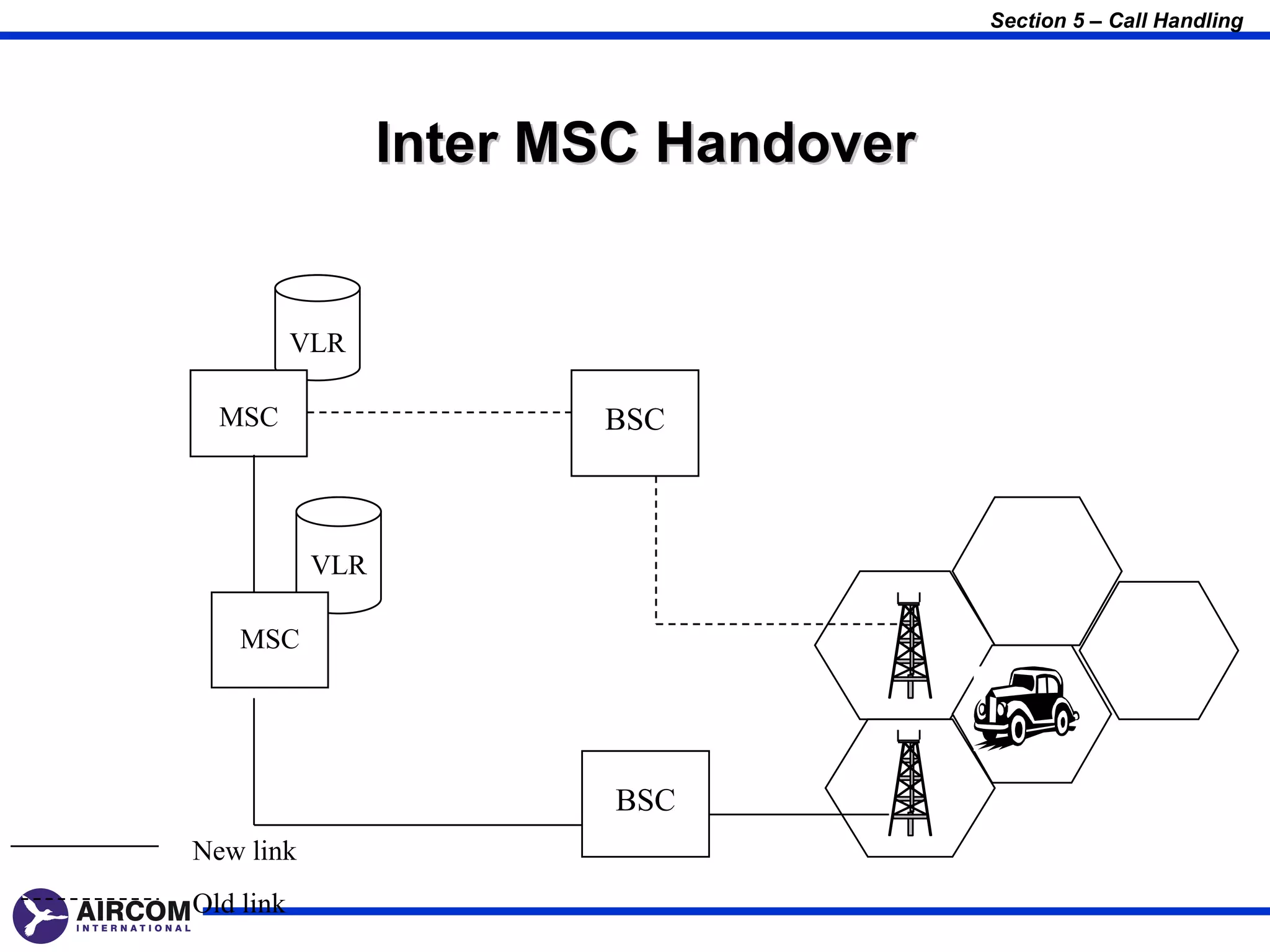 Section 5 – Call Handling




                  Inter MSC Handover


           VLR

  MSC                    BSC



            VLR

    MSC




                         BSC
New link
Old link
 