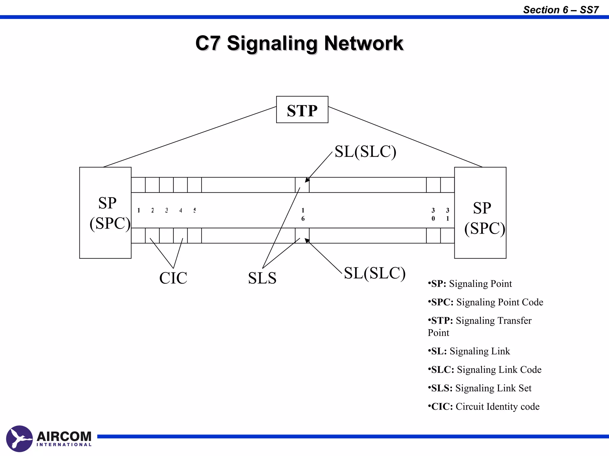 Section 6 – SS7


                        C7 Signaling Network


                                   STP

                                         SL(SLC)


 SP     1   2   3   4   5           1               3   3    SP
(SPC)                               6               0   1
                                                            (SPC)

                CIC          SLS          SL(SLC)   •SP: Signaling Point
                                                    •SPC: Signaling Point Code
                                                    •STP: Signaling Transfer
                                                    Point
                                                    •SL: Signaling Link
                                                    •SLC: Signaling Link Code
                                                    •SLS: Signaling Link Set
                                                    •CIC: Circuit Identity code
 