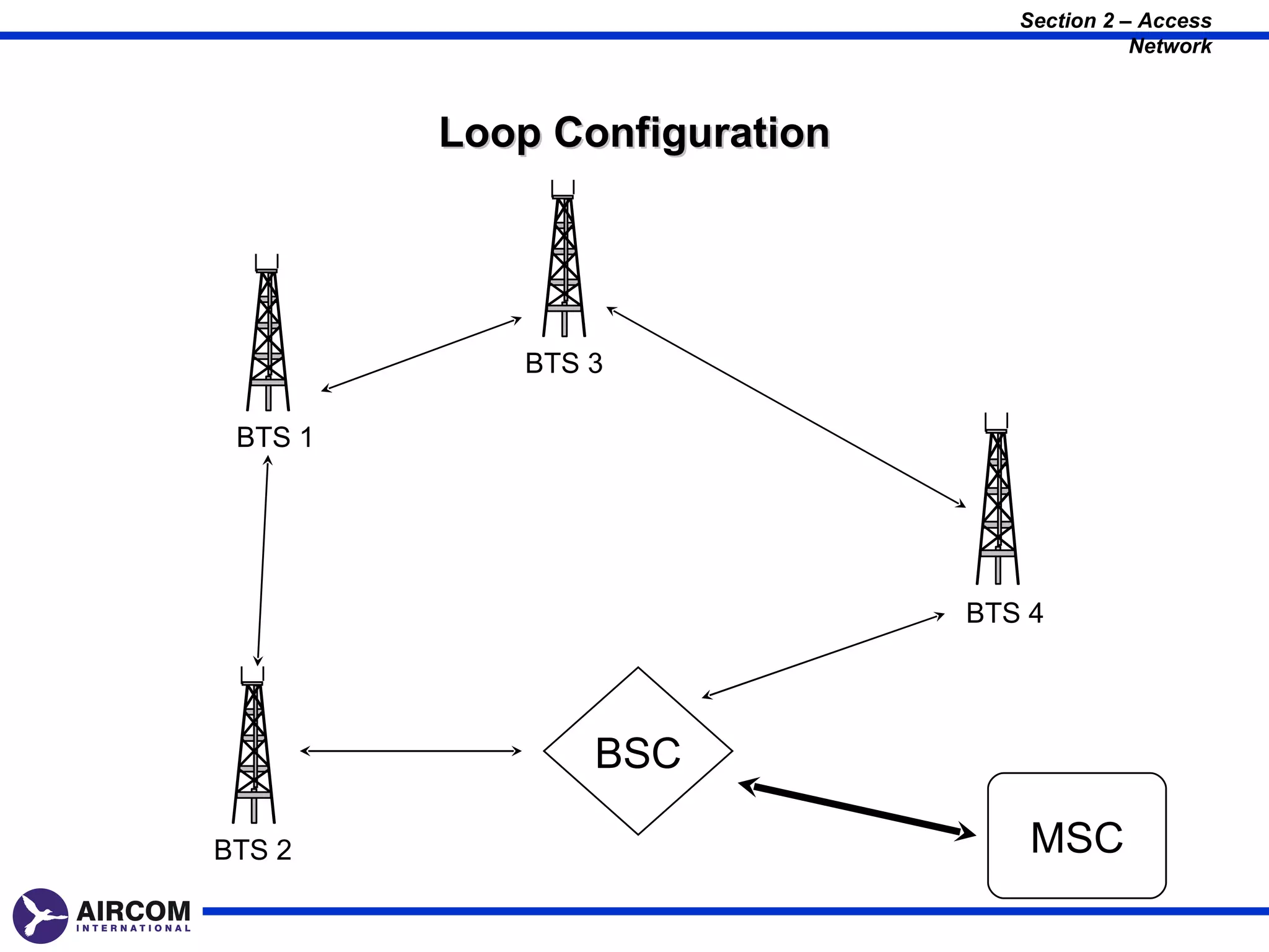 Section 2 – Access
                                            Network



         Loop Configuration




            BTS 3

 BTS 1




                              BTS 4




                BSC

BTS 2                             MSC
 