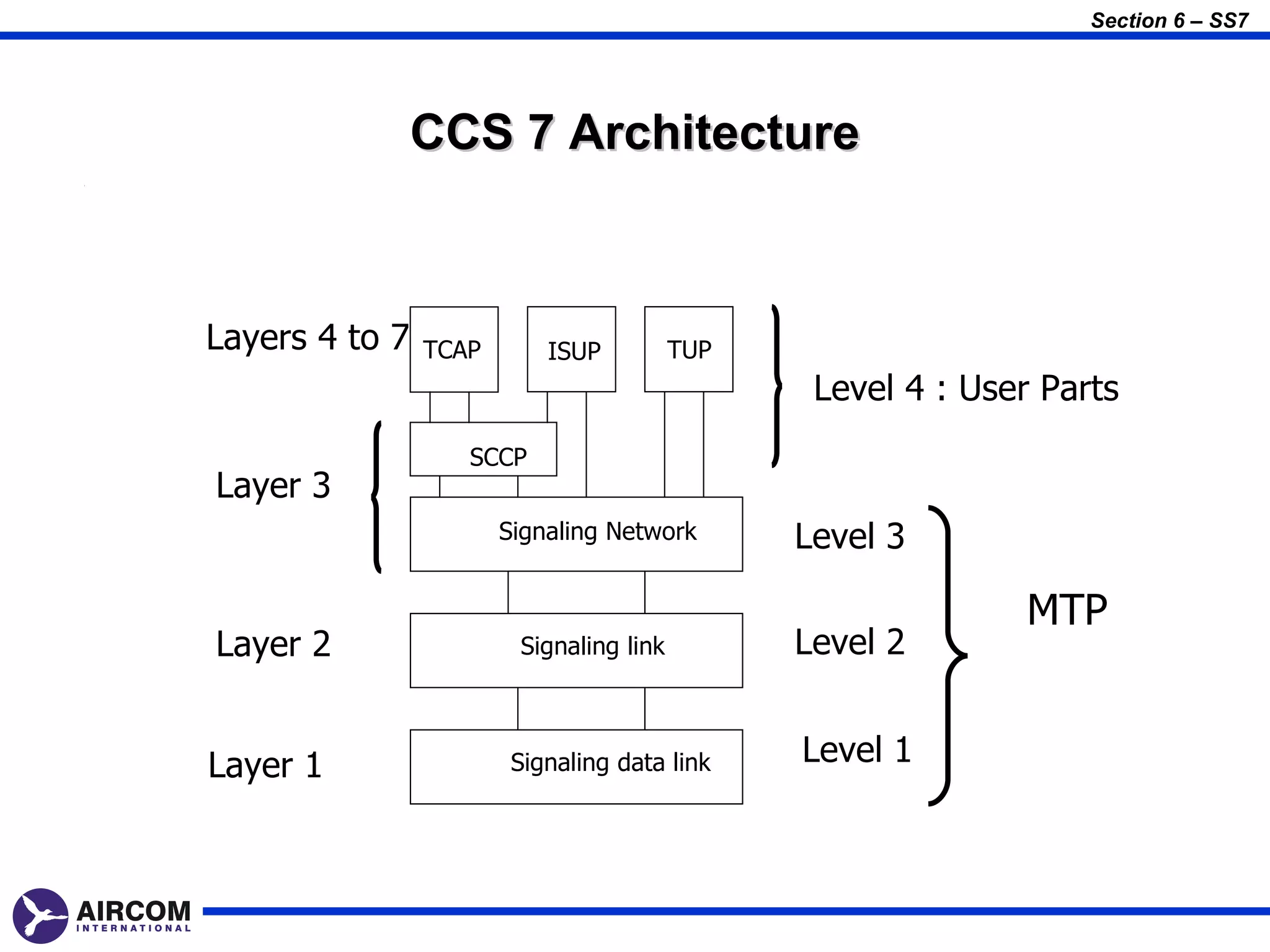 Section 6 – SS7




                    CCS 7 Architecture
1




    Layers 4 to 7   TCAP       ISUP          TUP
                                                    Level 4 : User Parts
                       SCCP
    Layer 3
                           Signaling Network       Level 3

                                                                 MTP
    Layer 2                 Signaling link         Level 2


    Layer 1                 Signaling data link    Level 1
 