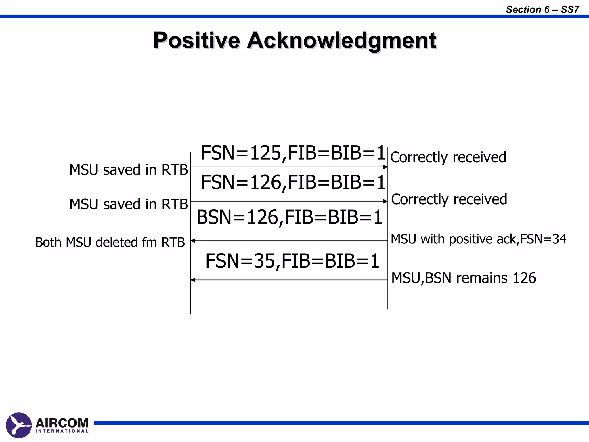 Section 6 – SS7


                  Positive Acknowledgment
1




                          FSN=125,FIB=BIB=1 Correctly received
     MSU saved in RTB
                          FSN=126,FIB=BIB=1
     MSU saved in RTB                           Correctly received
                          BSN=126,FIB=BIB=1
Both MSU deleted fm RTB                         MSU with positive ack,FSN=34
                          FSN=35,FIB=BIB=1
                                                MSU,BSN remains 126
 