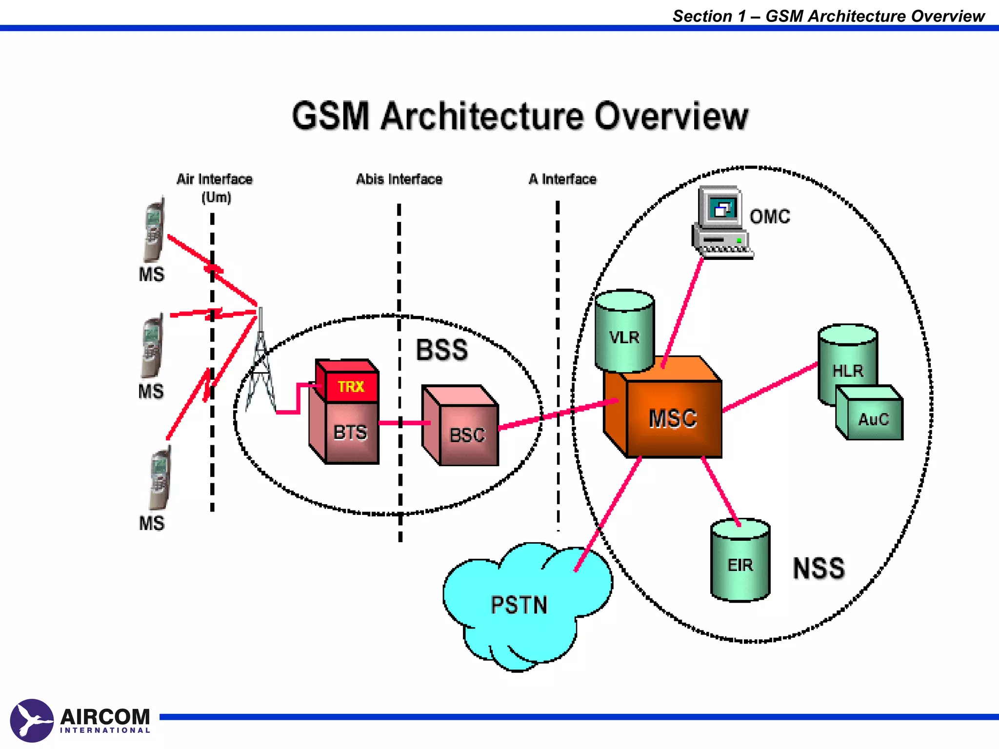 Section 1 – GSM Architecture Overview
 