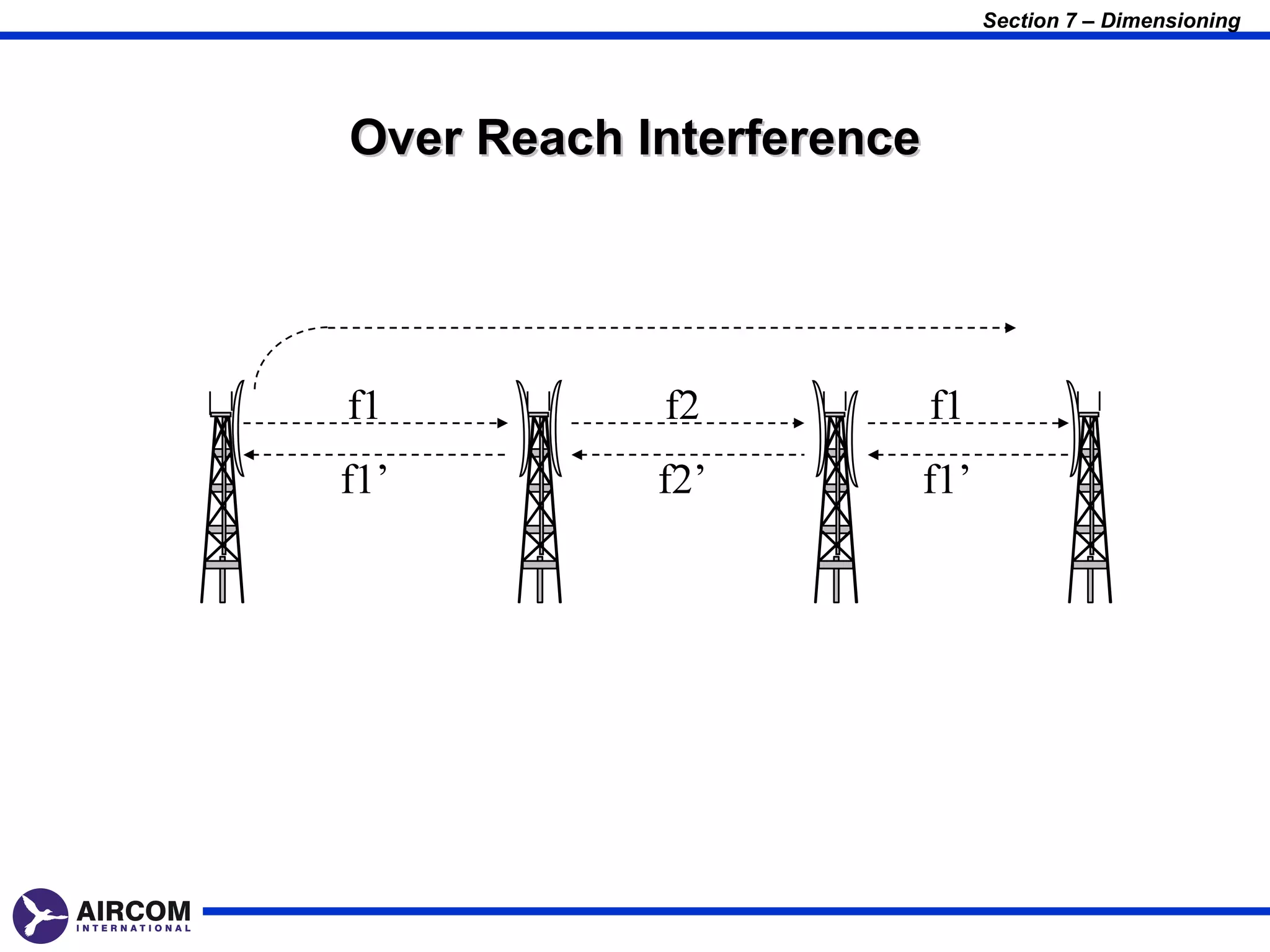 Section 7 – Dimensioning




Over Reach Interference




f1          f2            f1
f1’         f2’       f1’
 
