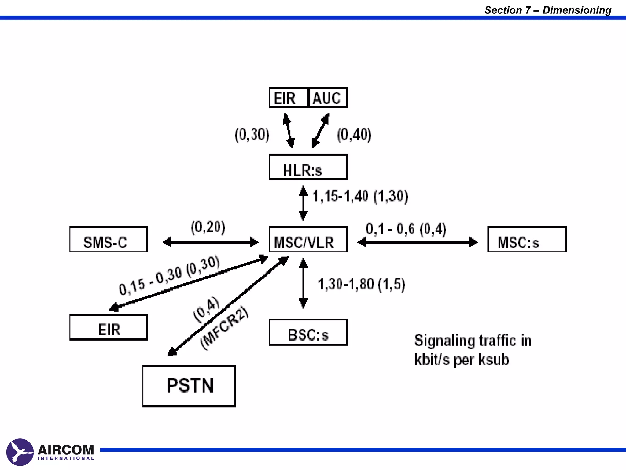 Section 7 – Dimensioning
 