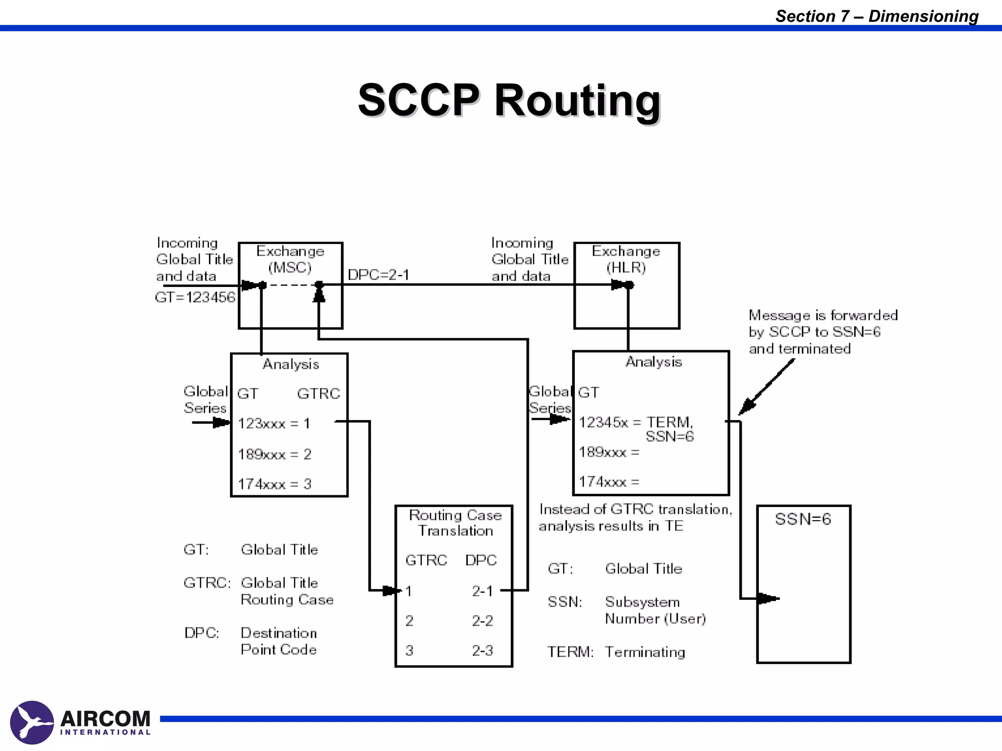 Section 7 – Dimensioning




SCCP Routing
 
