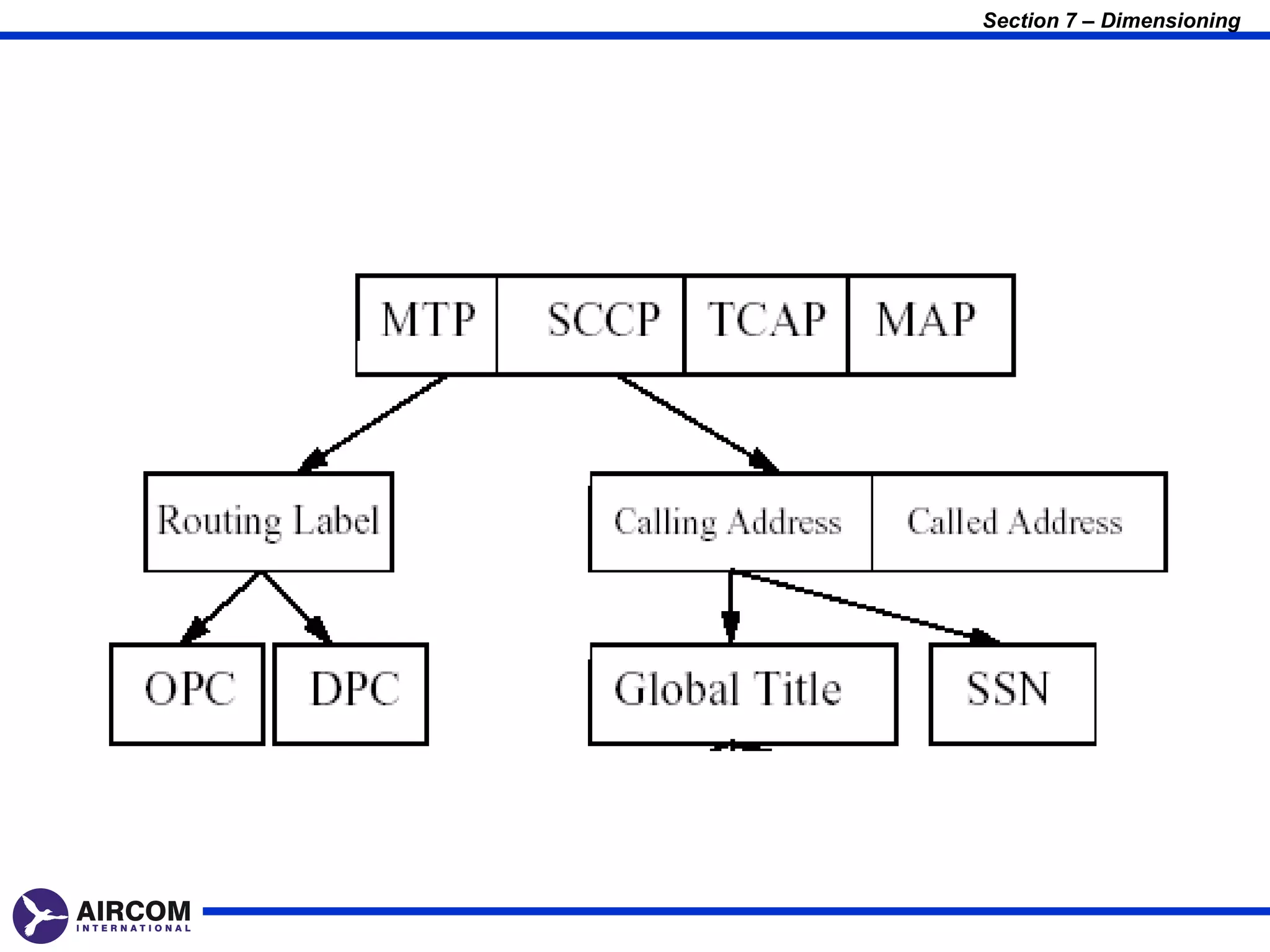 Section 7 – Dimensioning
 