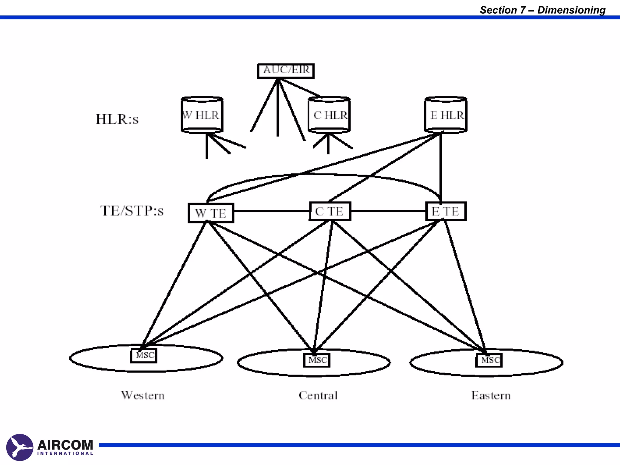 Section 7 – Dimensioning
 