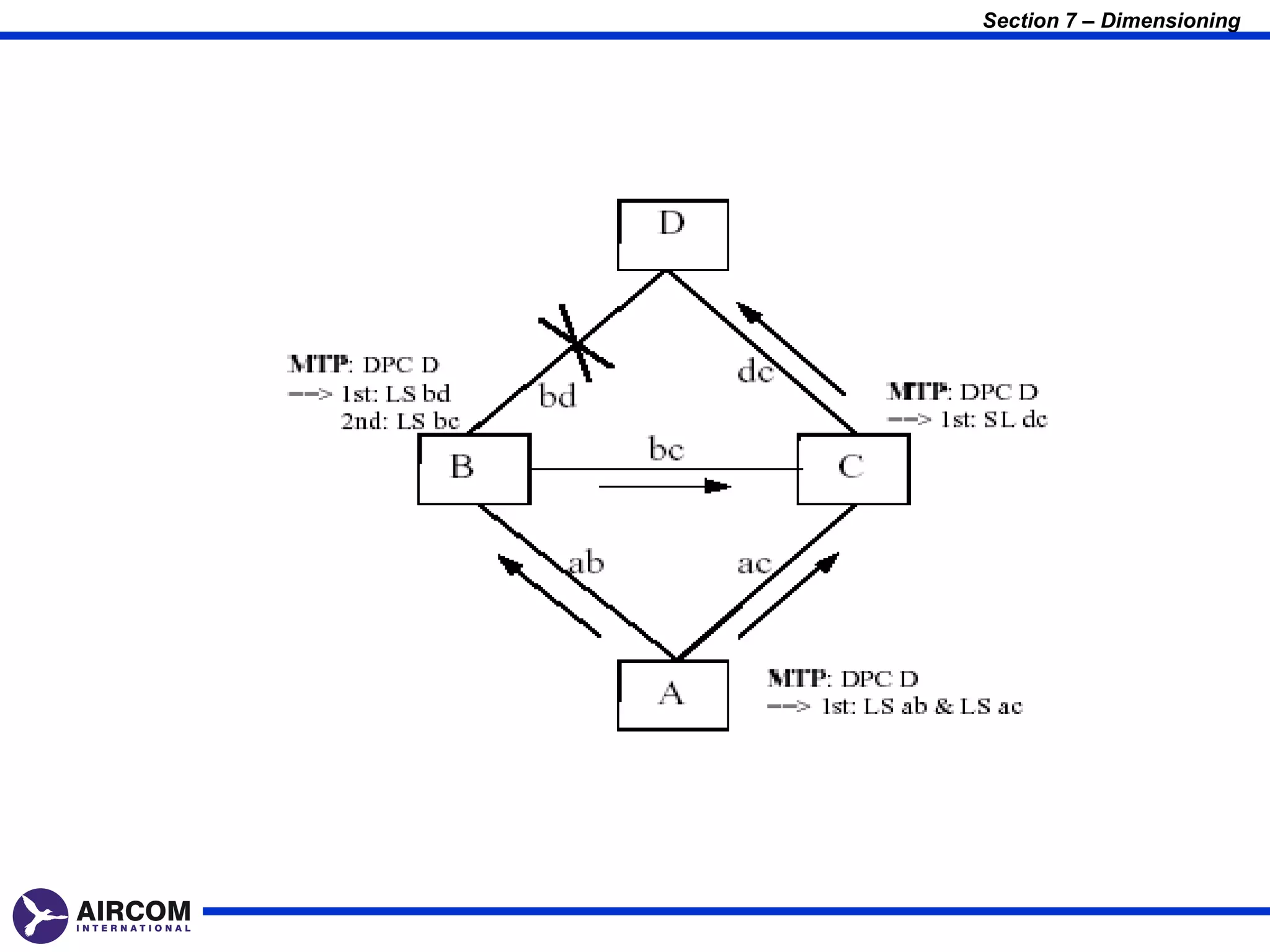 Section 7 – Dimensioning
 