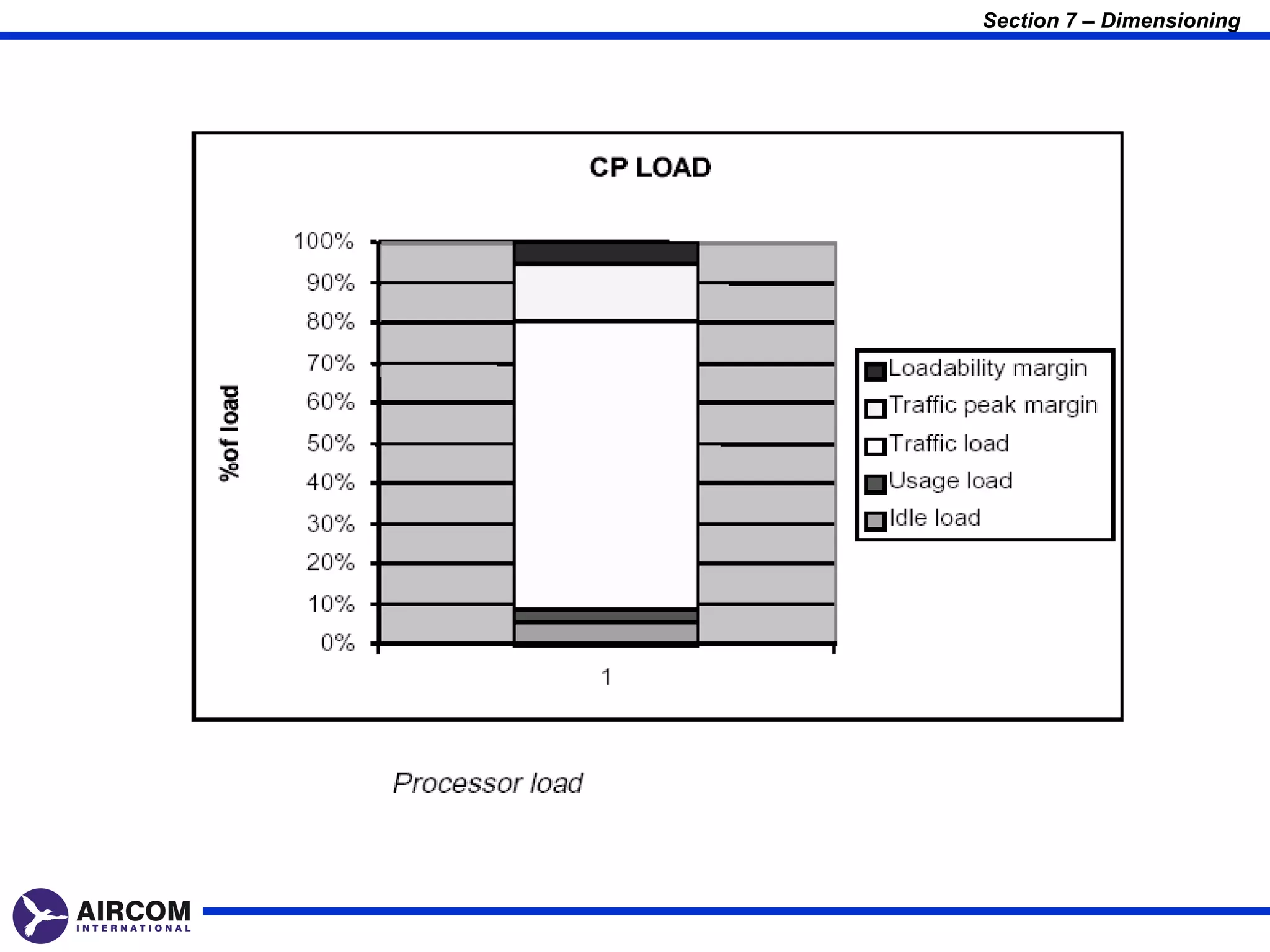 Section 7 – Dimensioning
 