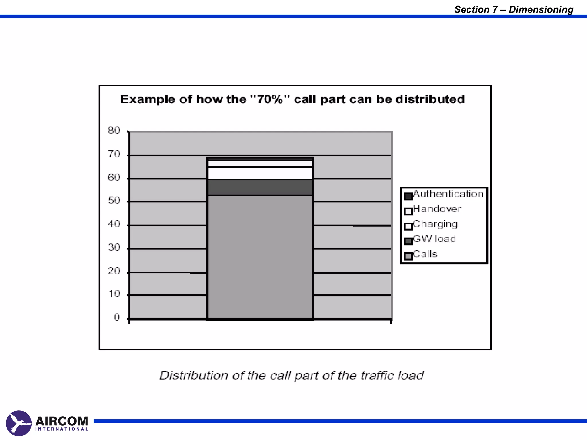 Section 7 – Dimensioning
 