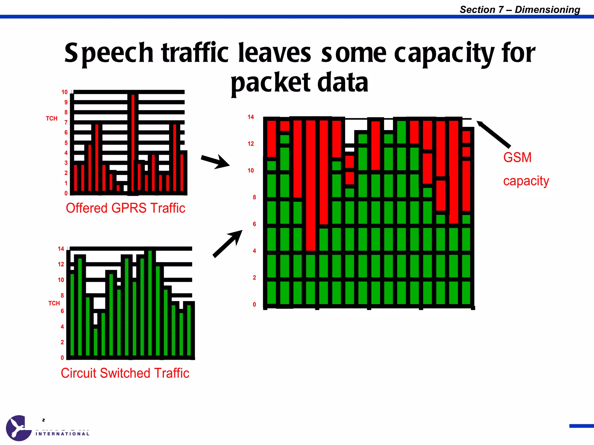 Section 7 – Dimensioning



               S peech traffic leaves s ome capacity for
           10
               9
                              packet data
               8
    TCH                               14
               7
               6
               5                      12
               4
               3                                         GSM
               2                      10

               1                                         capacity
               0
                                       8

               Offered GPRS Traffic
                                       6



          14                           4

          12

          10                           2

          8
    TCH                                0
          6

          4

          2

          0

          Circuit Switched Traffic


2
 