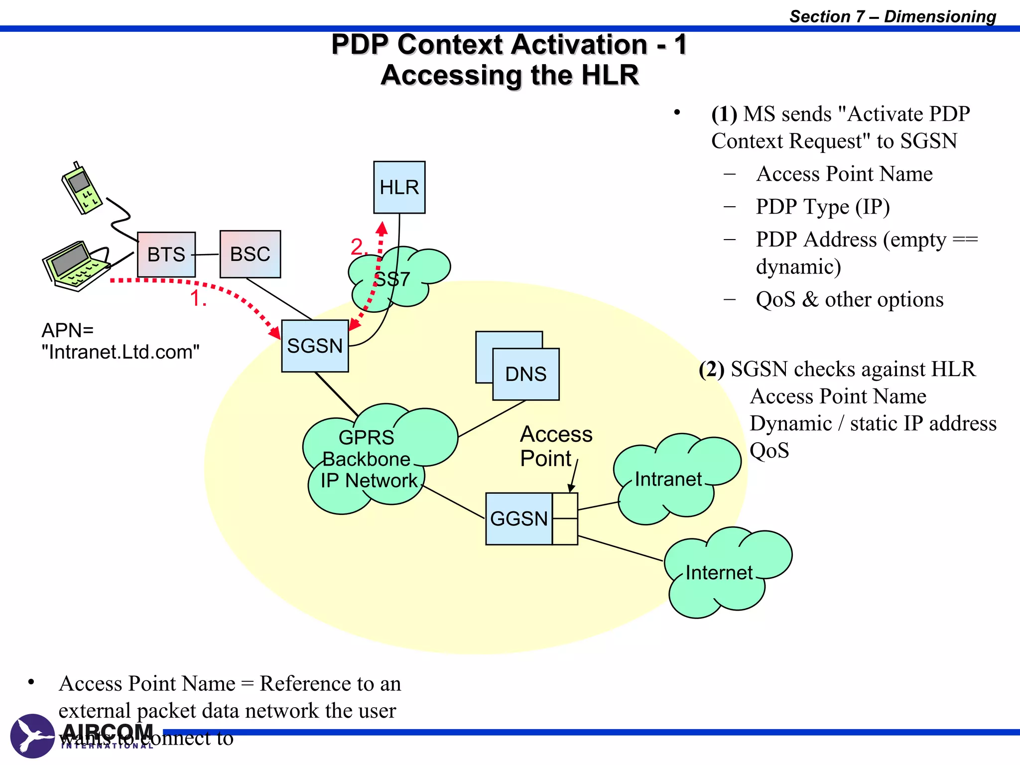 Section 7 – Dimensioning
                                    PDP Context Activation - 1
                                       Accessing the HLR
                                                                  •      (1) MS sends "Activate PDP
                                                                         Context Request" to SGSN
                                                                          – Access Point Name
                                             HLR
                                                                          – PDP Type (IP)
                                        2.                                – PDP Address (empty ==
                BTS        BSC
                                                                              dynamic)
                                             SS7
                      1.                                                  – QoS & other options
    APN=
    "Intranet.Ltd.com"           SGSN
                                                    DNS                (2) SGSN checks against HLR
                                                                            Access Point Name
                                                                            Dynamic / static IP address
                                     GPRS            Access
                                   Backbone          Point                  QoS
                                   IP Network                 Intranet

                                                   GGSN

                                                                      Internet




•    Access Point Name = Reference to an
     external packet data network the user
     wants to connect to
 