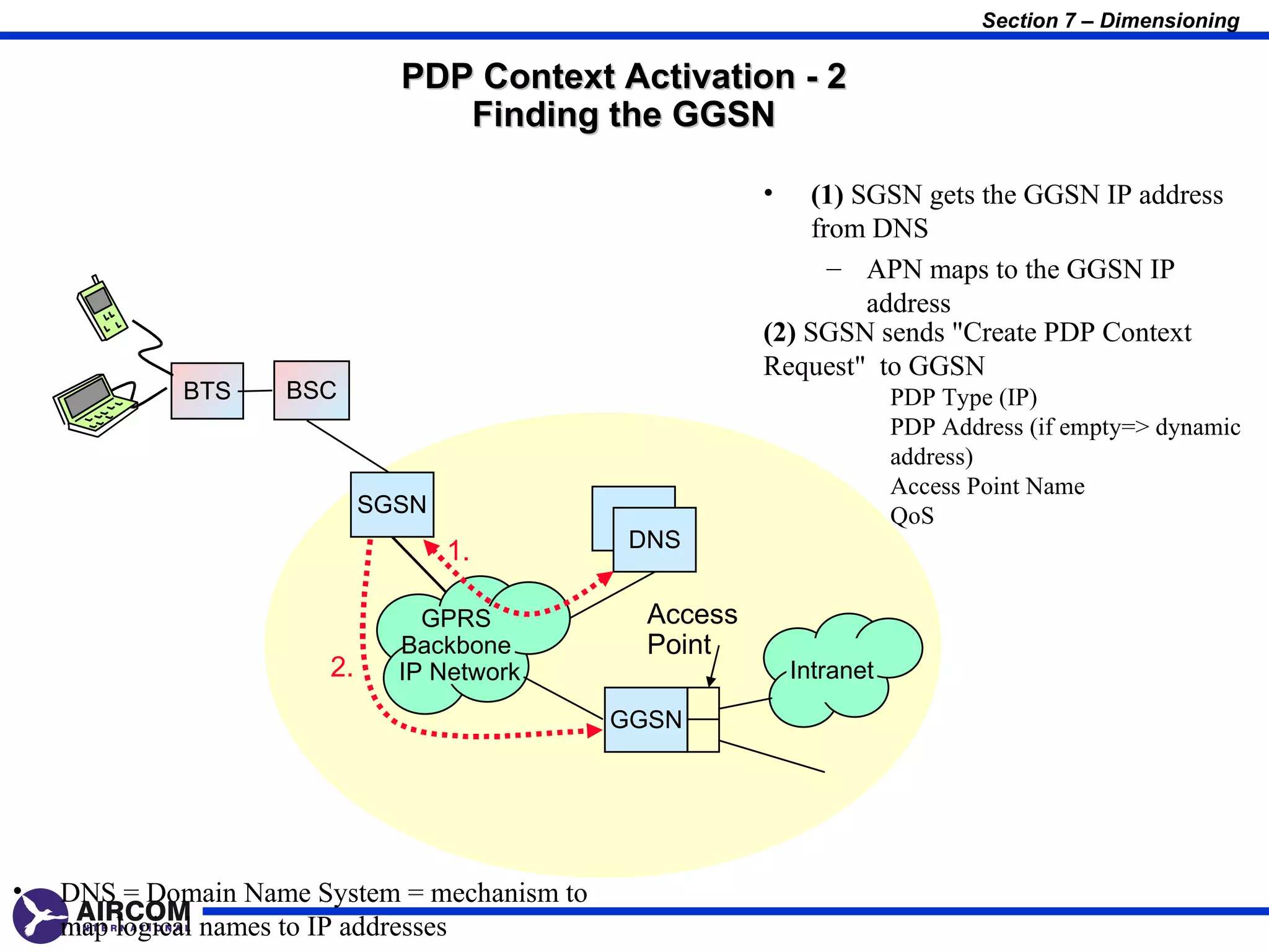 Section 7 – Dimensioning

                              PDP Context Activation - 2
                                 Finding the GGSN

                                                         •    (1) SGSN gets the GGSN IP address
                                                              from DNS
                                                                – APN maps to the GGSN IP
                                                                   address
                                                         (2) SGSN sends "Create PDP Context
                                                         Request" to GGSN
             BTS    BSC                                                 PDP Type (IP)
                                                                        PDP Address (if empty=> dynamic
                                                                        address)
                                                                        Access Point Name
                            SGSN                                        QoS
                                   1.          DNS


                                GPRS            Access
                              Backbone          Point
                       2.     IP Network                     Intranet

                                              GGSN




•   DNS = Domain Name System = mechanism to
    map logical names to IP addresses
 