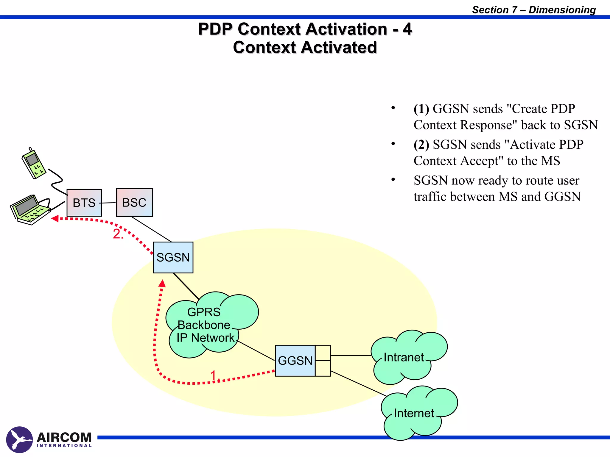 Section 7 – Dimensioning

                    PDP Context Activation - 4
                       Context Activated


                                           •     (1) GGSN sends "Create PDP
                                                 Context Response" back to SGSN
                                           •     (2) SGSN sends "Activate PDP
                                                 Context Accept" to the MS
                                           •     SGSN now ready to route user
BTS    BSC                                       traffic between MS and GGSN

      2.
             SGSN



                 GPRS
               Backbone
               IP Network
                             GGSN         Intranet
                     1.

                                            Internet
 