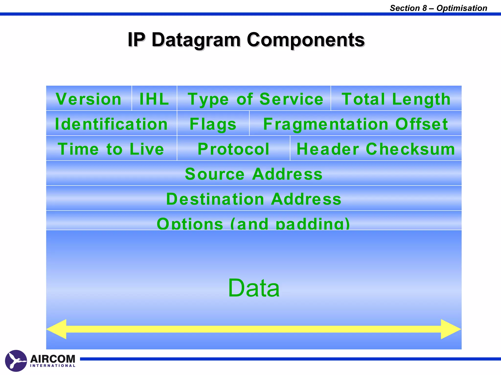 Section 8 – Optimisation



        IP Datagram Components


Version IHL    Type of Service Total Length
Identification Flags    Fragmentation Offset
Time to Live    Protocol   Header Checksum
               Source Address
             Destination Address
            Options (and padding)



                   Data
 
