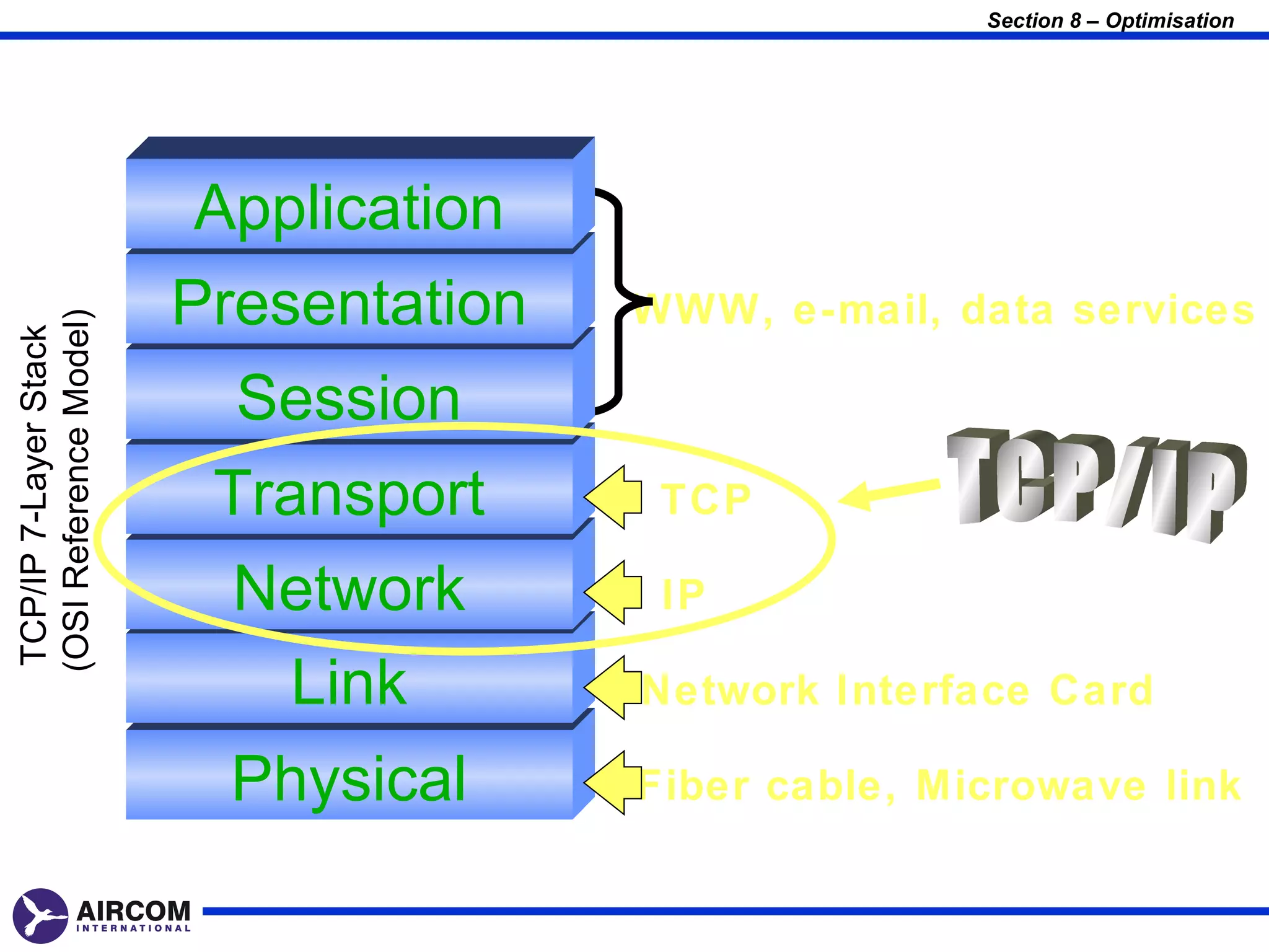 Section 8 – Optimisation




                         Application
                        Presentation   WWW, e-mail, data services
(OSI Reference Model)
 TCP/IP 7-Layer Stack




                          Session
                         Transport      TCP

                          Network       IP

                            Link       Network Interface Card

                          Physical     Fiber cable, Microwave link
 