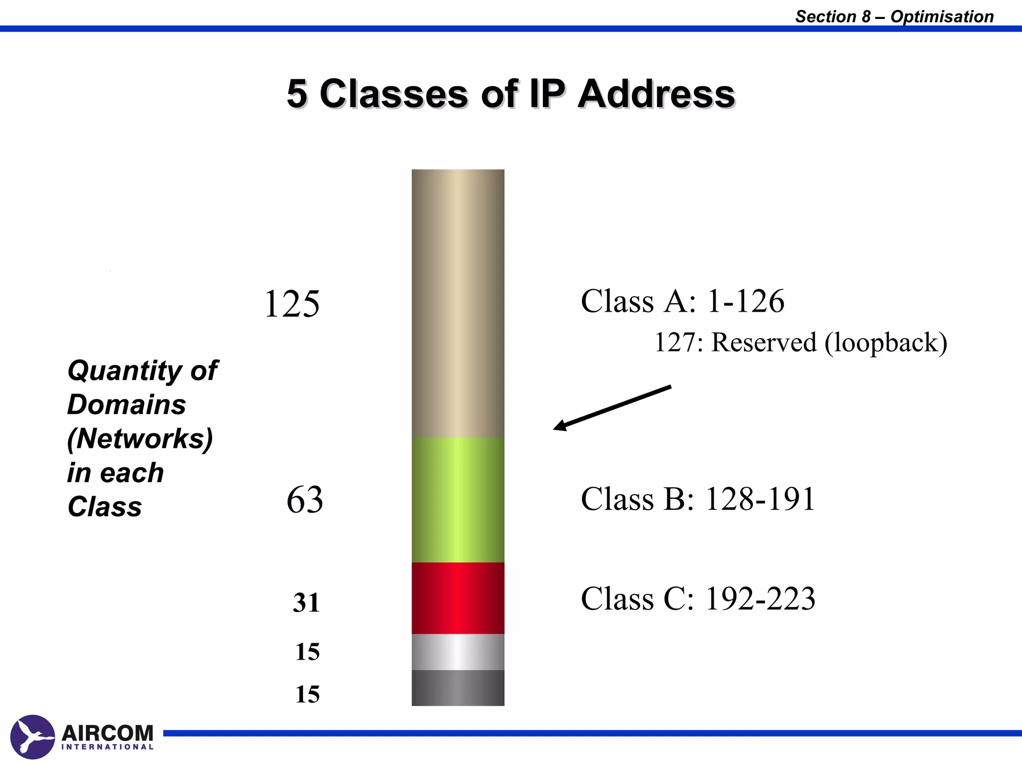 Section 8 – Optimisation



               5 Classes of IP Address



   1




              125            Class A: 1-126
                                 127: Reserved (loopback)
Quantity of
Domains
(Networks)
in each
Class          63            Class B: 128-191

               31            Class C: 192-223
               15
               15
 