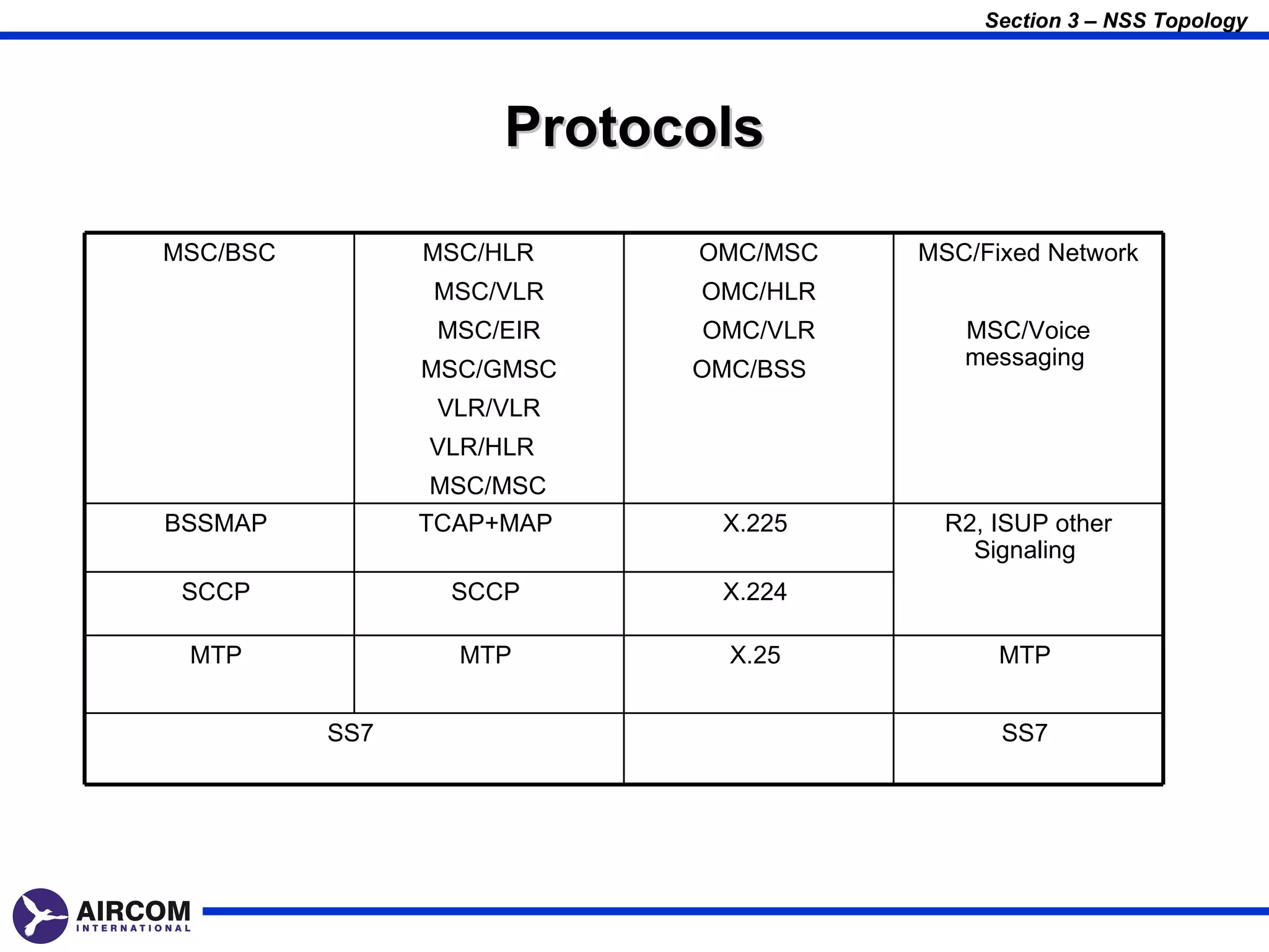 Section 3 – NSS Topology




                     Protocols

MSC/BSC         MSC/HLR    OMC/MSC   MSC/Fixed Network
                MSC/VLR    OMC/HLR
                 MSC/EIR   OMC/VLR      MSC/Voice
                                        messaging
                MSC/GMSC   OMC/BSS
                 VLR/VLR
                VLR/HLR
                MSC/MSC
BSSMAP          TCAP+MAP    X.225      R2, ISUP other
                                         Signaling
 SCCP            SCCP       X.224

 MTP              MTP        X.25          MTP


          SS7                              SS7
 