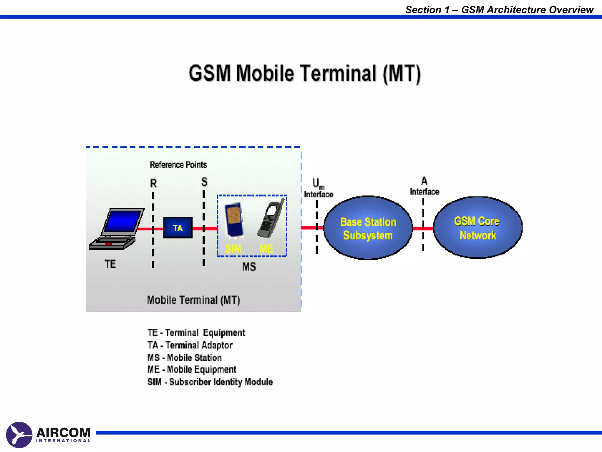 Section 1 – GSM Architecture Overview
 