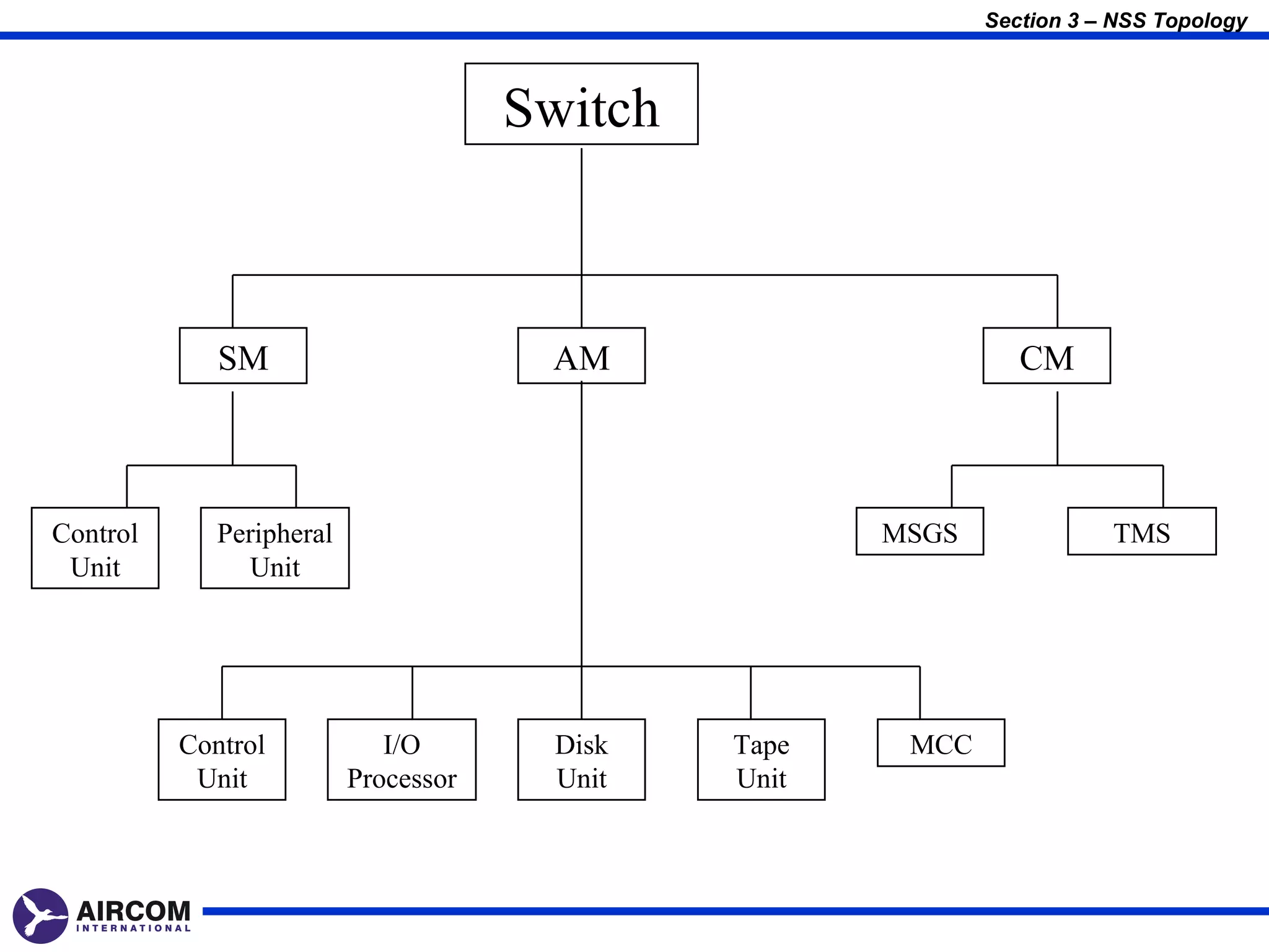 Section 3 – NSS Topology



                                      Switch



             SM                        AM                       CM



Control      Peripheral                               MSGS              TMS
 Unit           Unit




          Control            I/O       Disk    Tape    MCC
           Unit           Processor    Unit    Unit
 